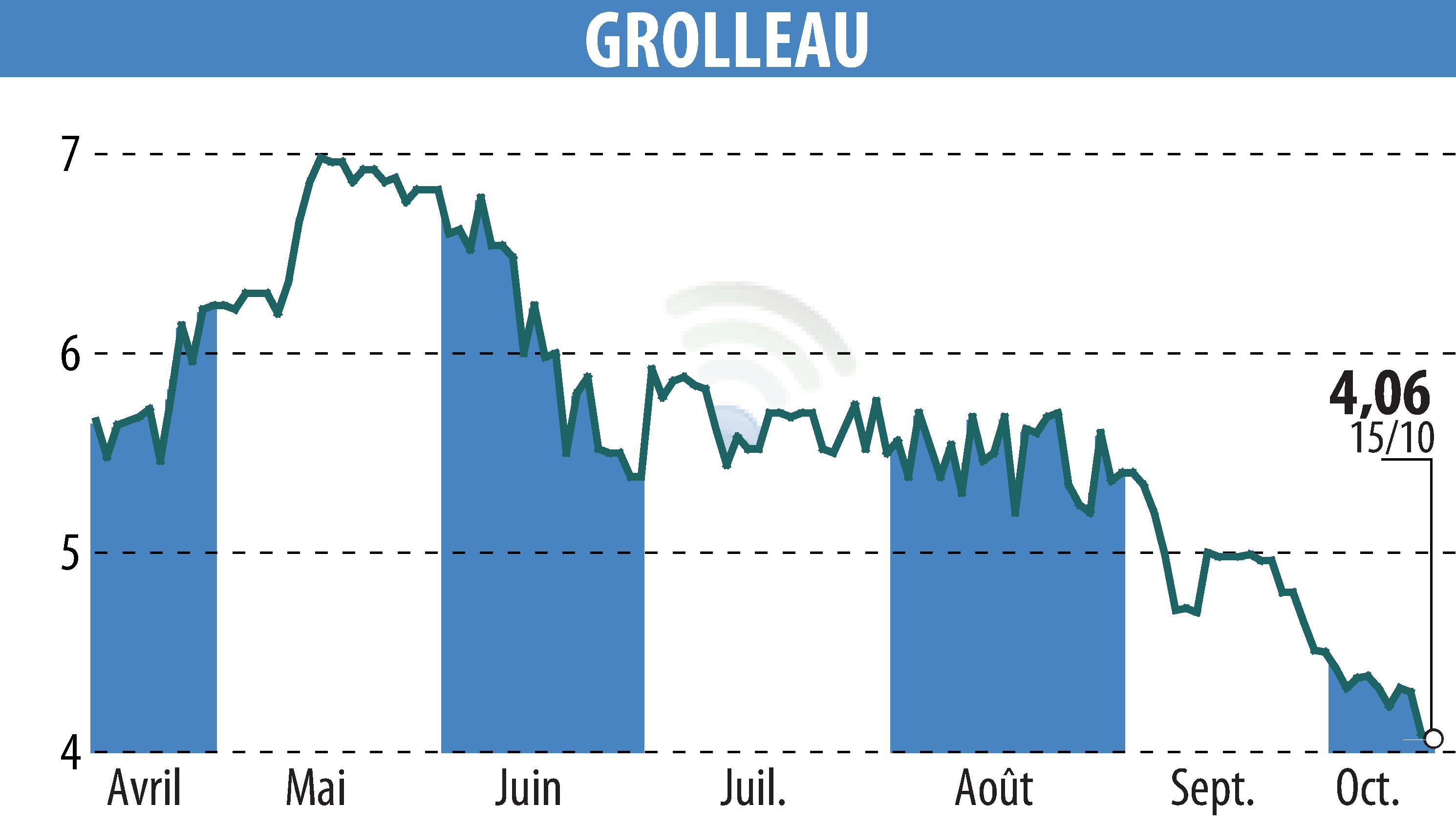 Stock price chart of GROLLEAU (EPA:ALGRO) showing fluctuations.