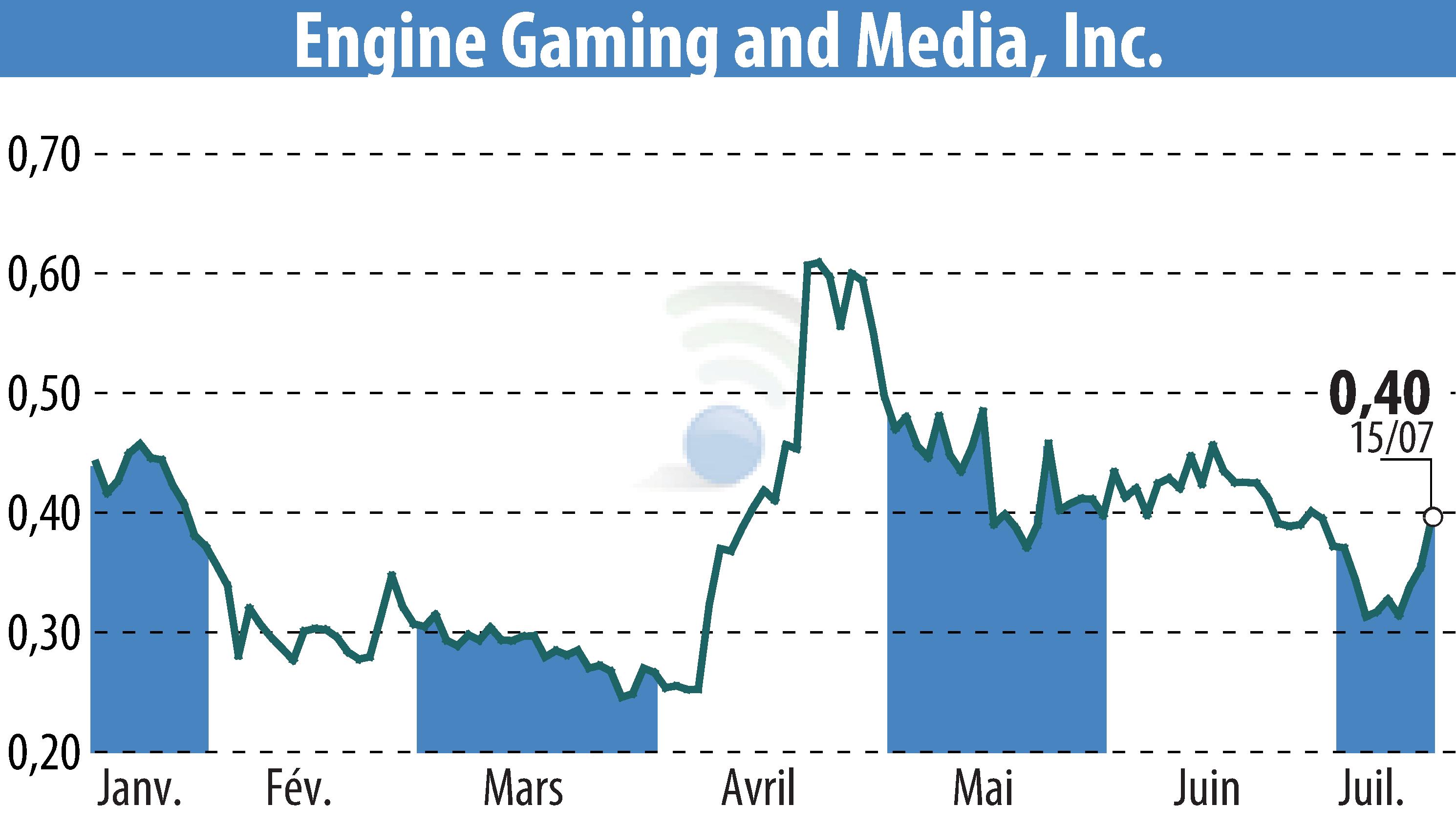 Stock price chart of GameSquare Holdings, Inc. (EBR:GAME) showing fluctuations.