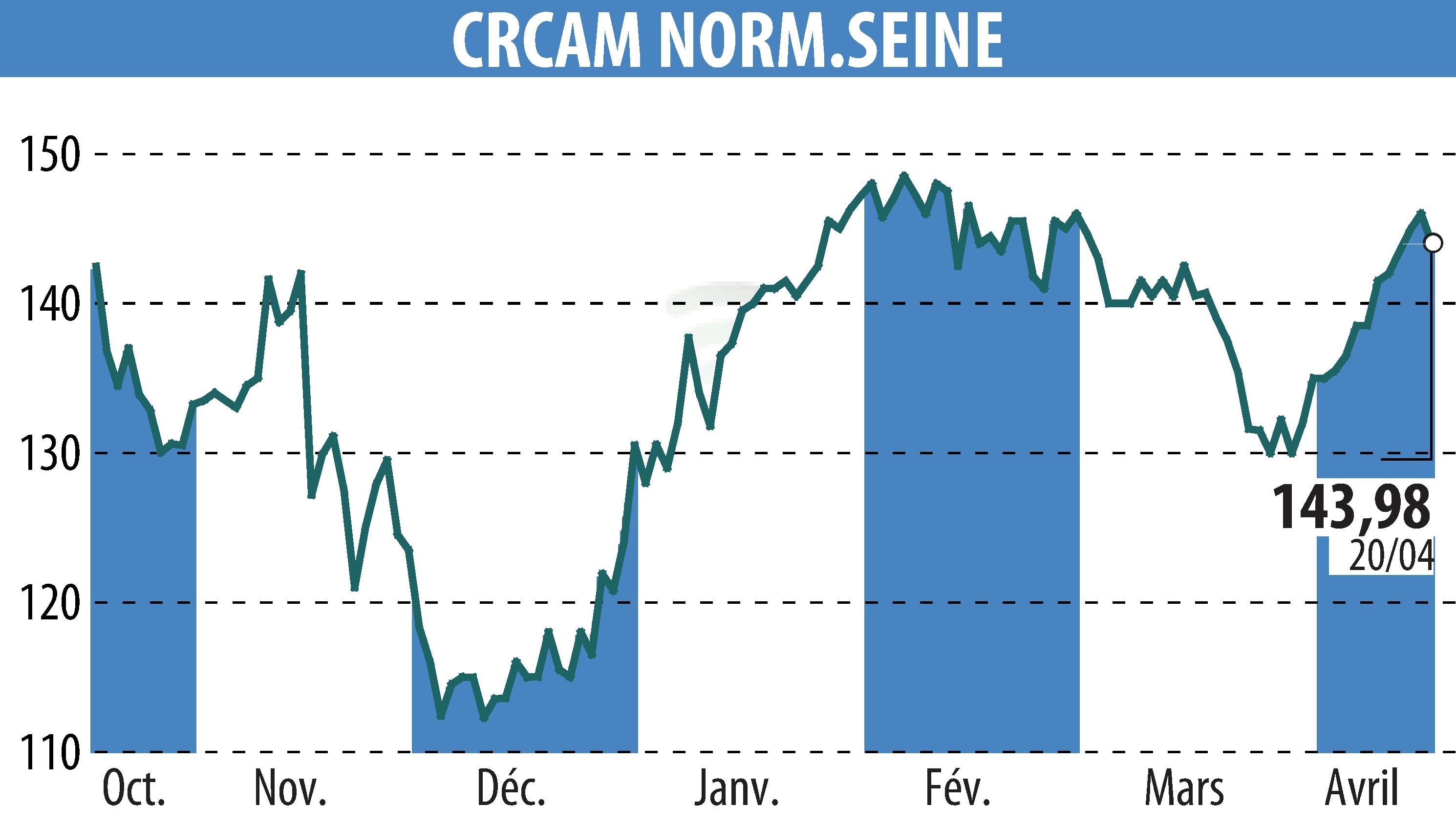 Graphique de l'évolution du cours de l'action CREDIT AGRICOLE DE NORMANDIE SEINE (EPA:CCN).