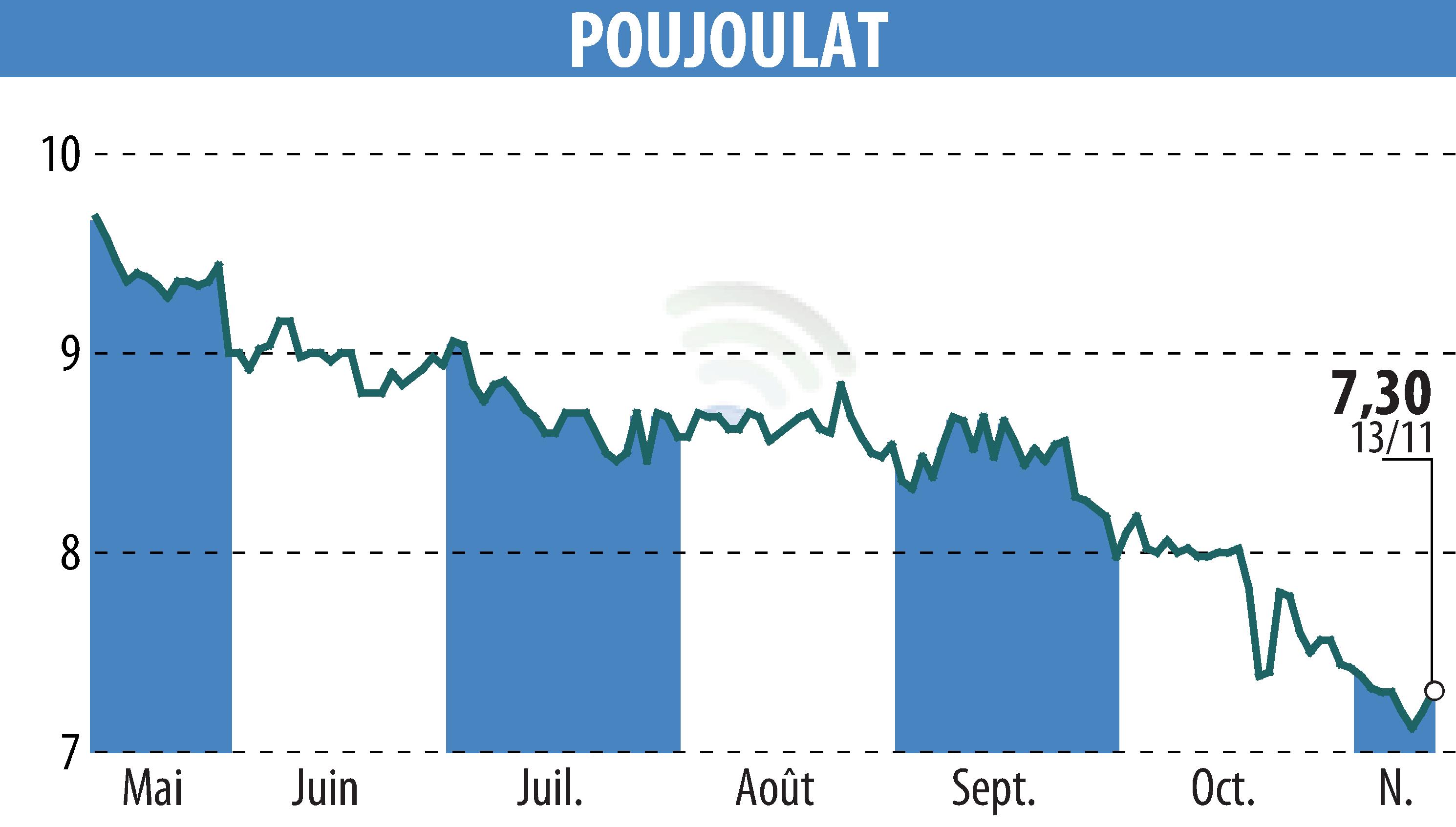 Stock price chart of POUJOULAT (EPA:ALPJT) showing fluctuations.