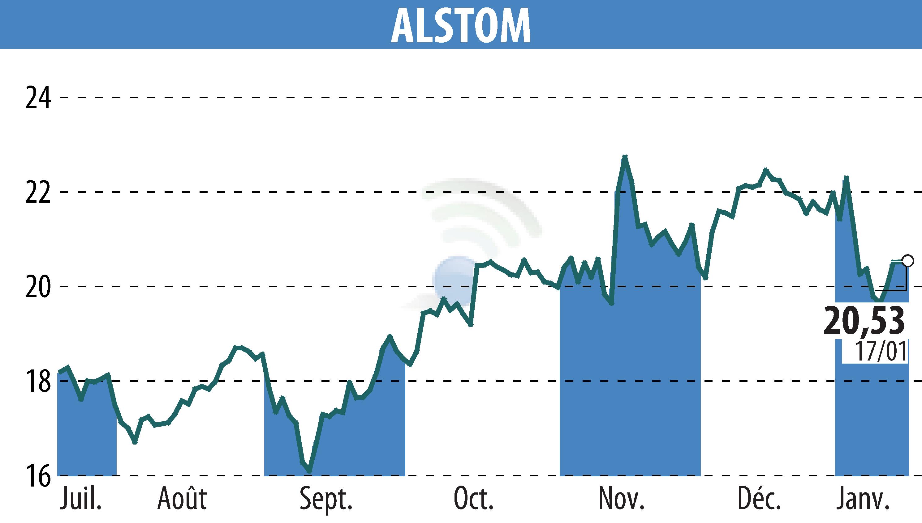 Graphique de l'évolution du cours de l'action ALSTOM (EPA:ALO).
