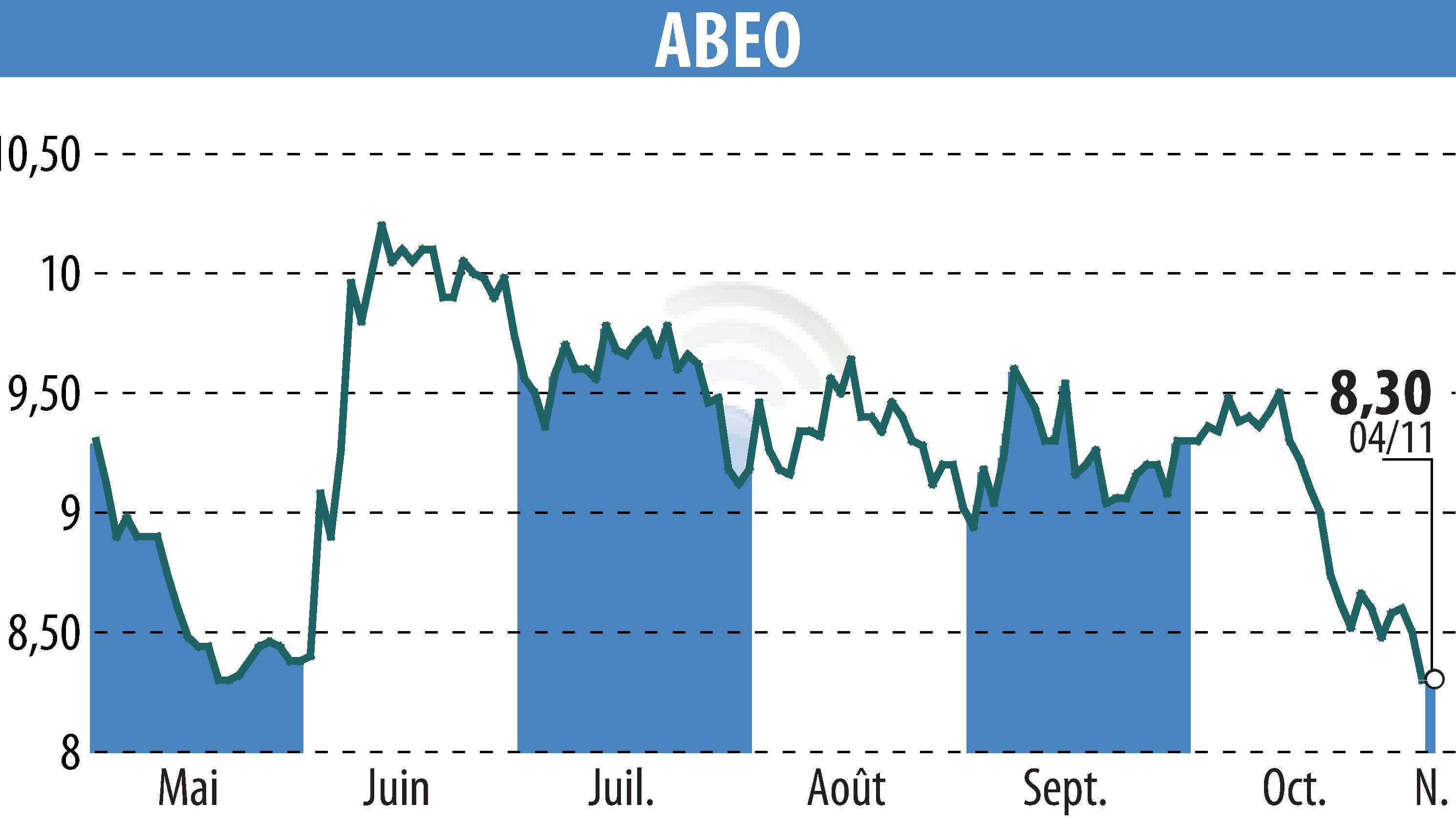 Graphique de l'évolution du cours de l'action ABEO (EPA:ABEO).