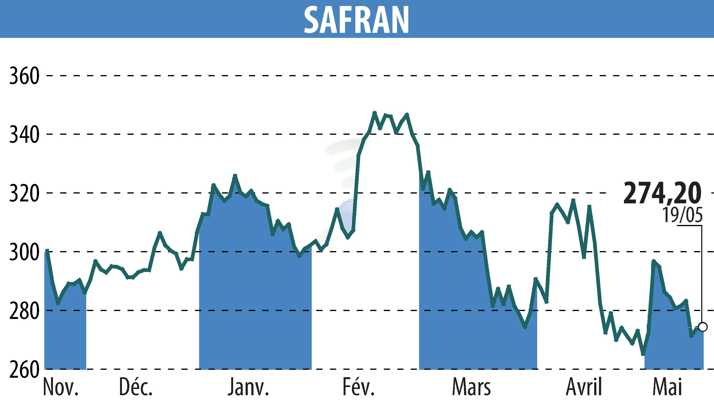 Graphique de l'évolution du cours de l'action SAFRAN (EPA:SAF).