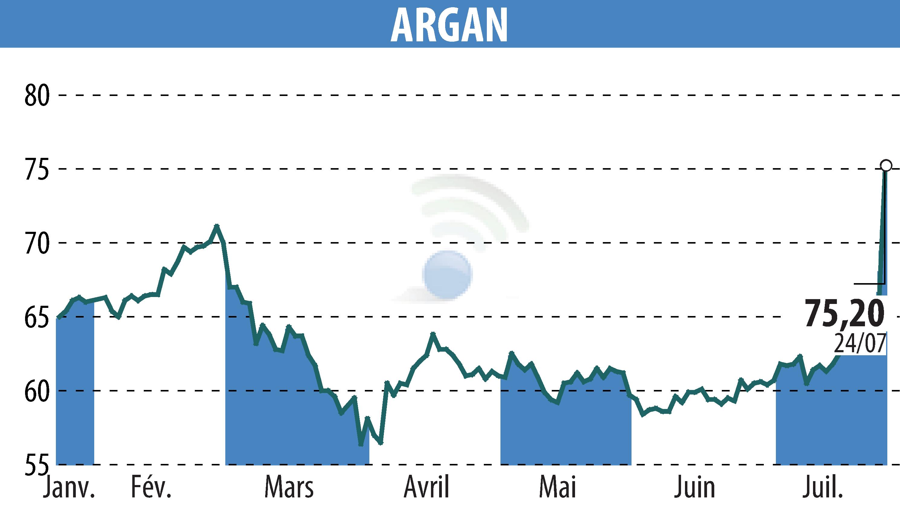 Graphique de l'évolution du cours de l'action ARGAN (EPA:ARG).