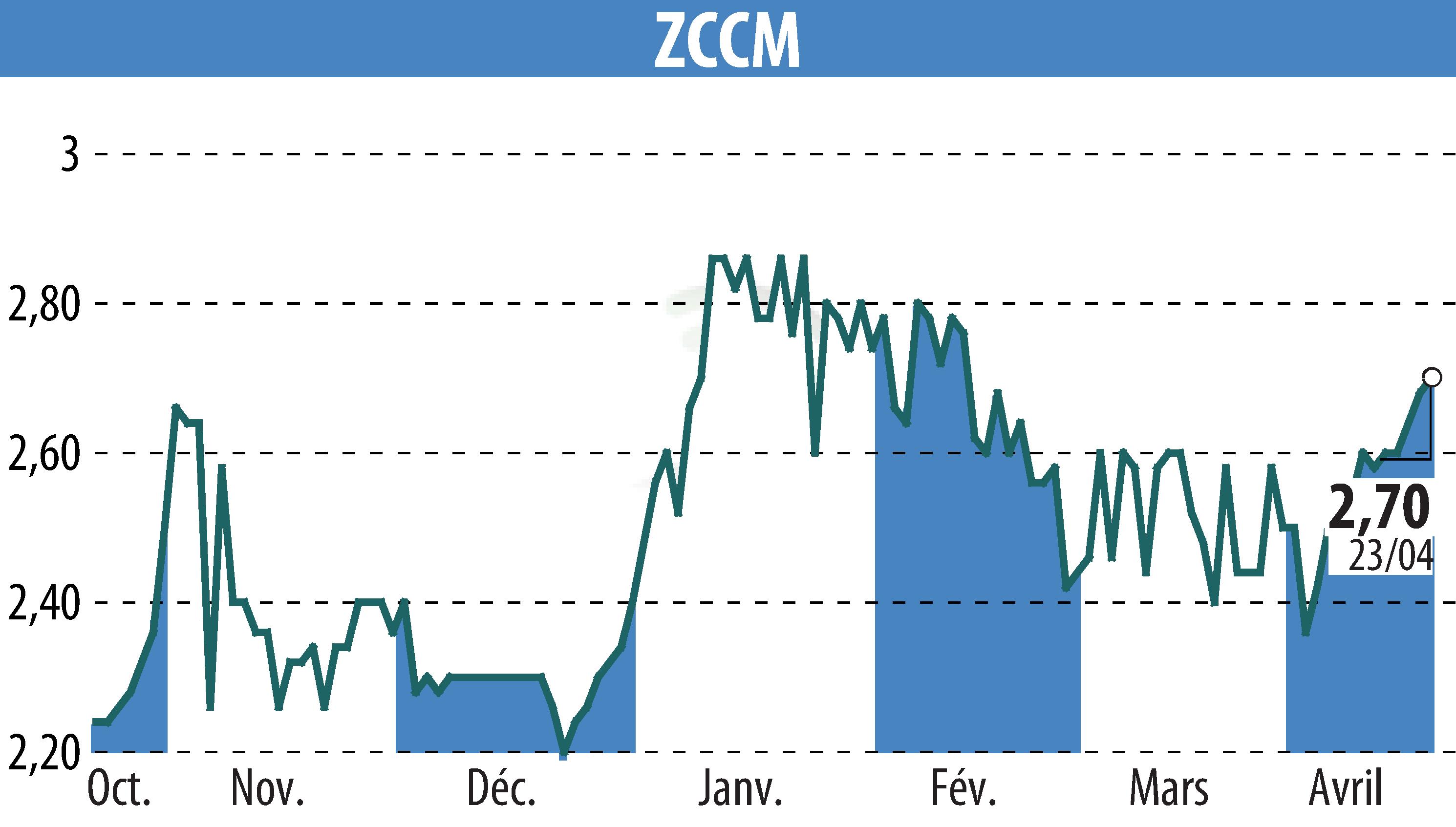 Stock price chart of ZCCM (EPA:MLZAM) showing fluctuations.