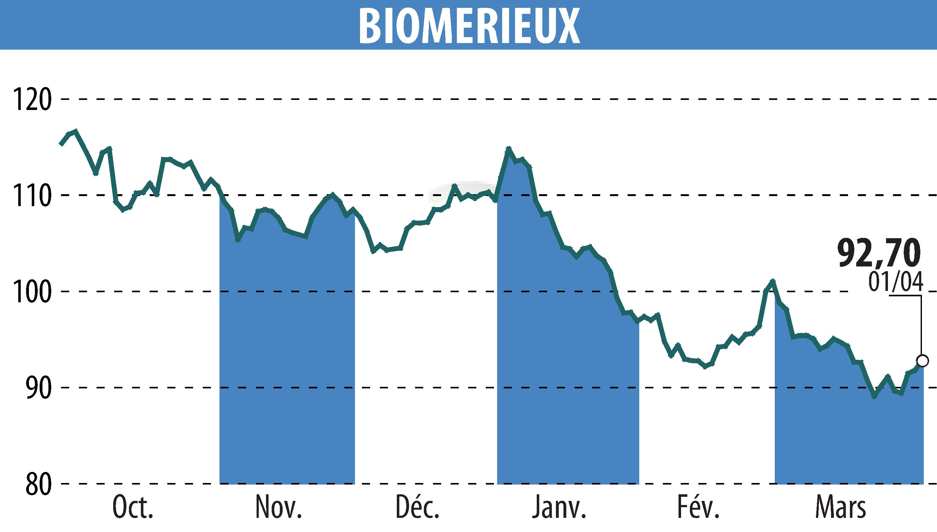 Stock price chart of BIOMERIEUX (EPA:BIM) showing fluctuations.