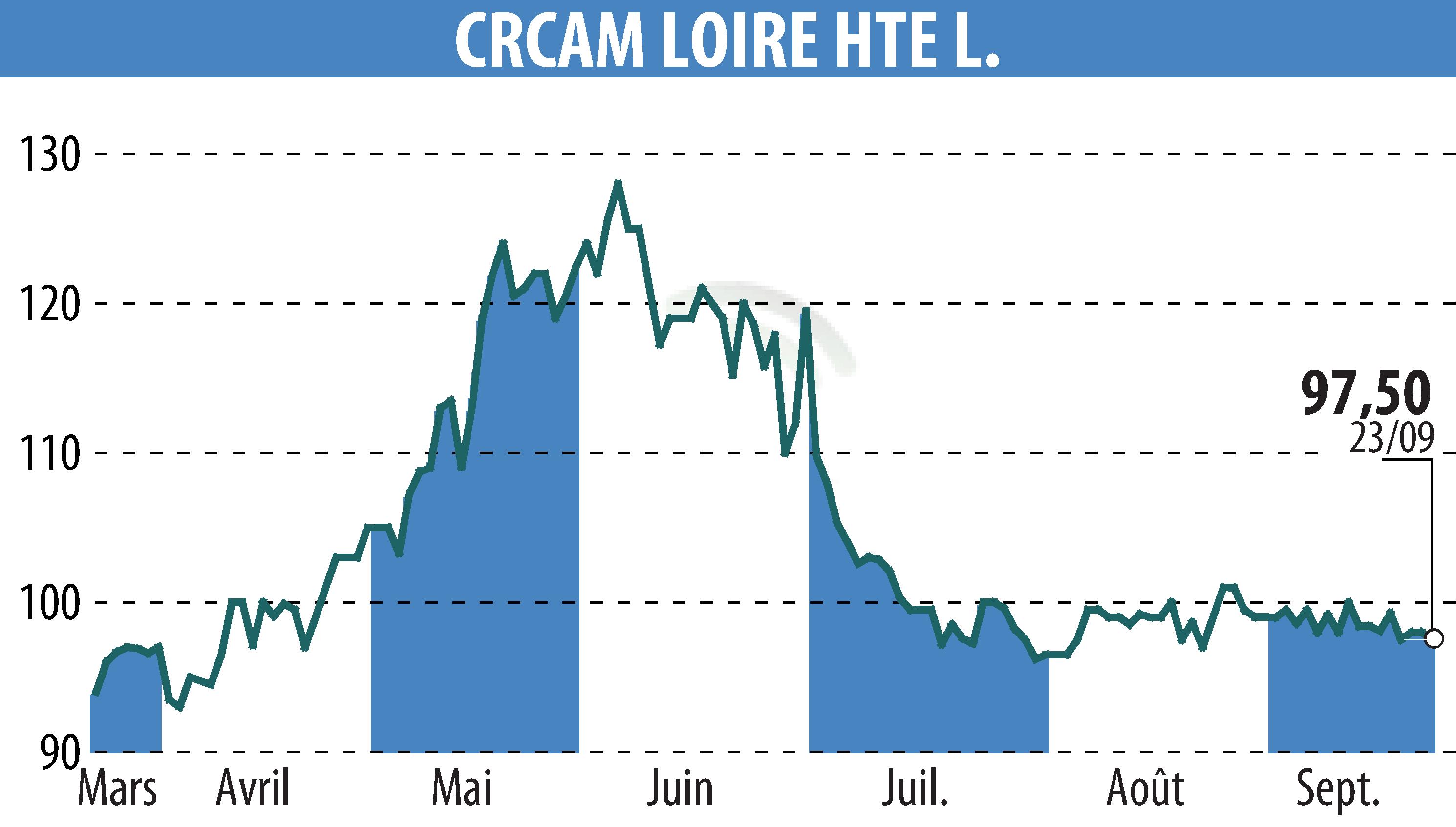 Graphique de l'évolution du cours de l'action CREDIT AGRICOLE LOIRE HAUTE LOIRE (EPA:CRLO).