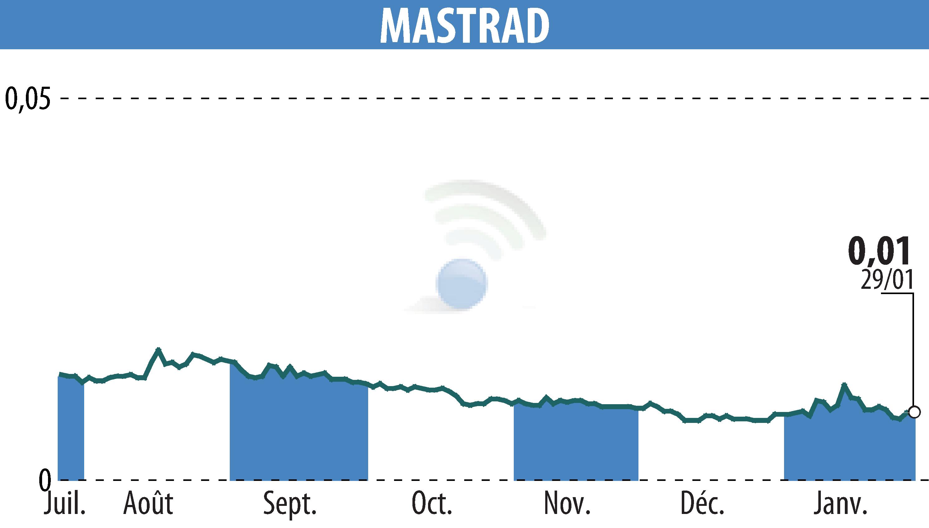 Graphique de l'évolution du cours de l'action MASTRAD (EPA:ALMAS).
