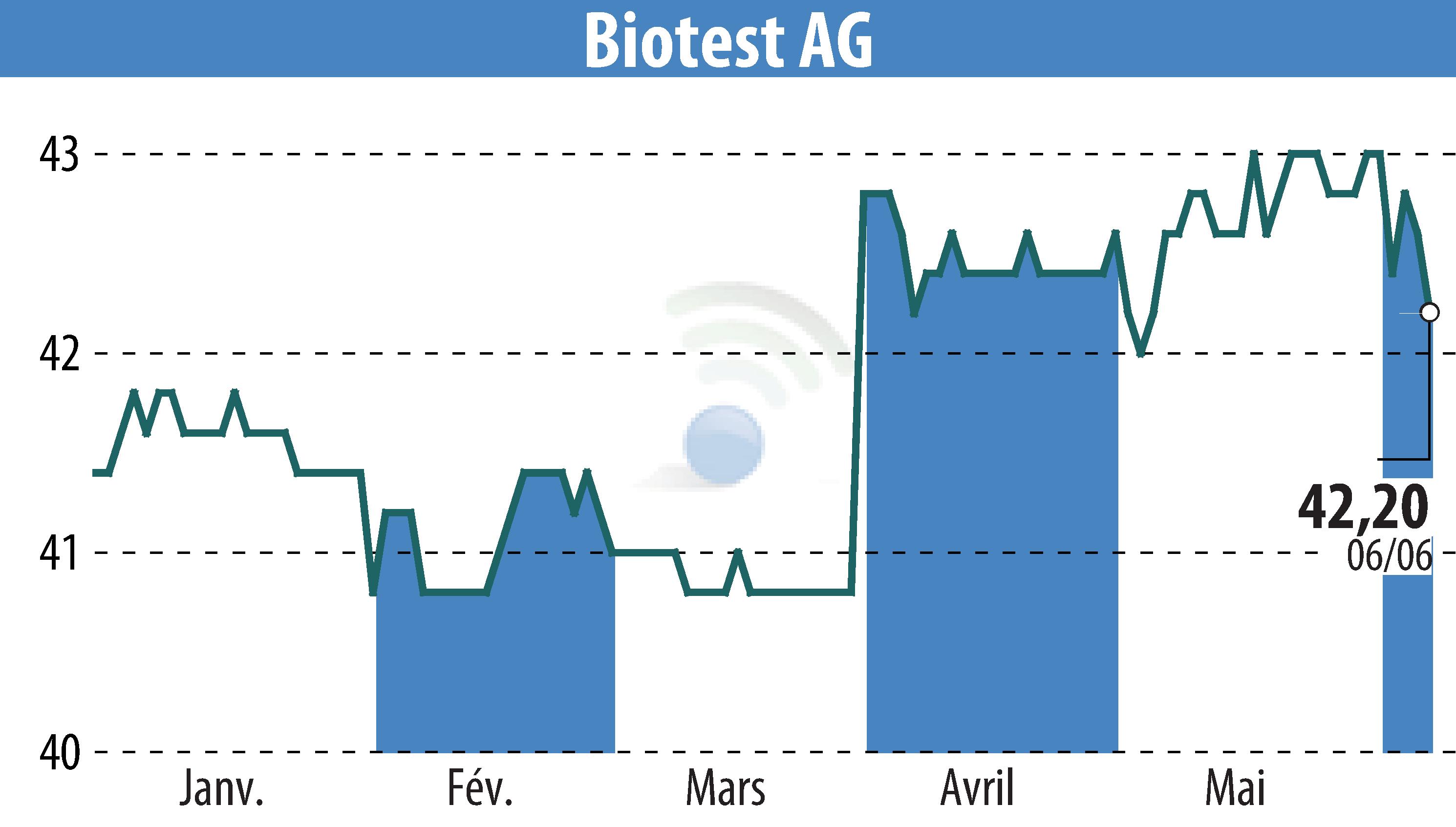 Stock price chart of Biotest AG (EBR:BIO) showing fluctuations.