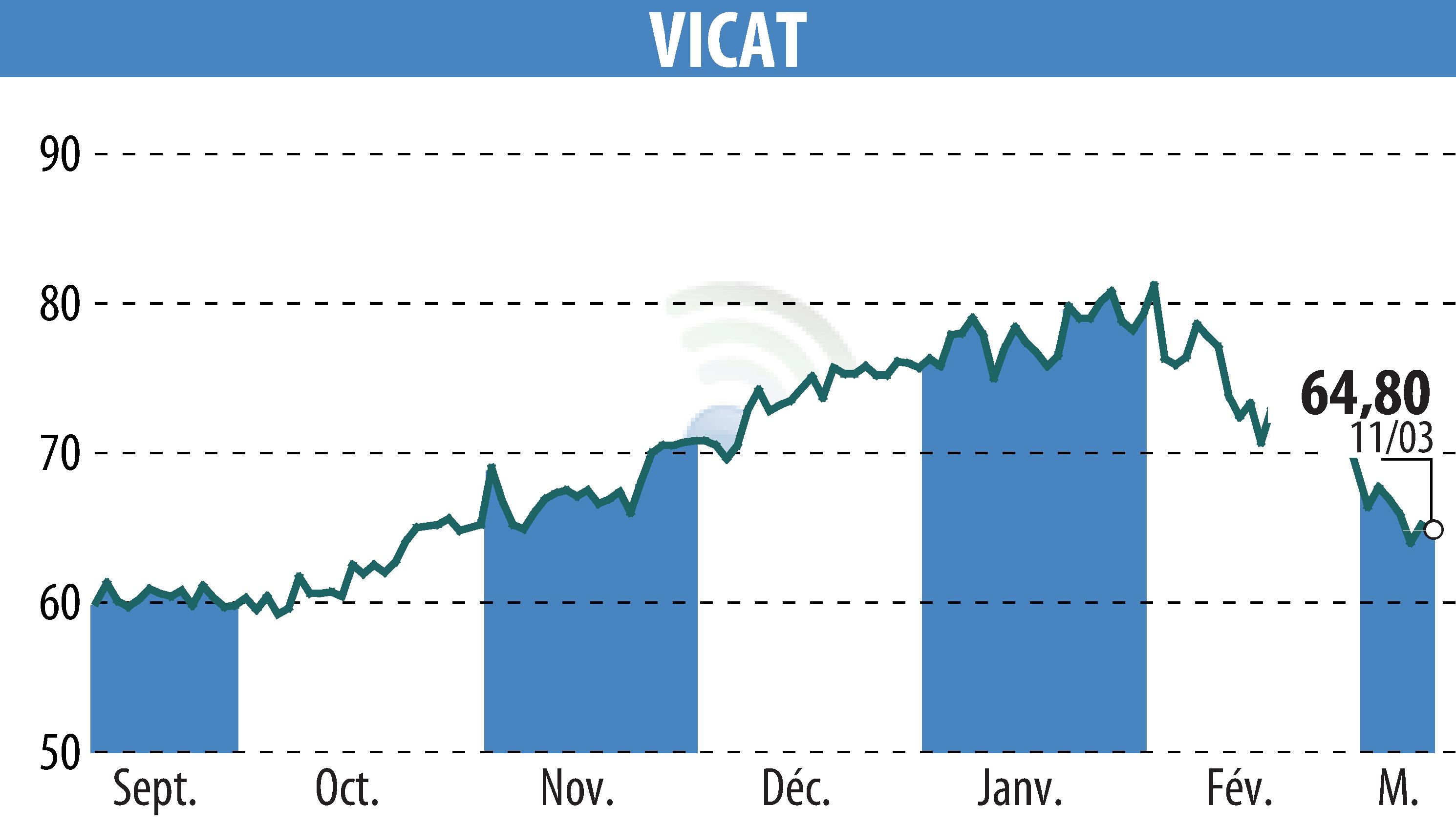 Stock price chart of VICAT (EPA:VCT) showing fluctuations.