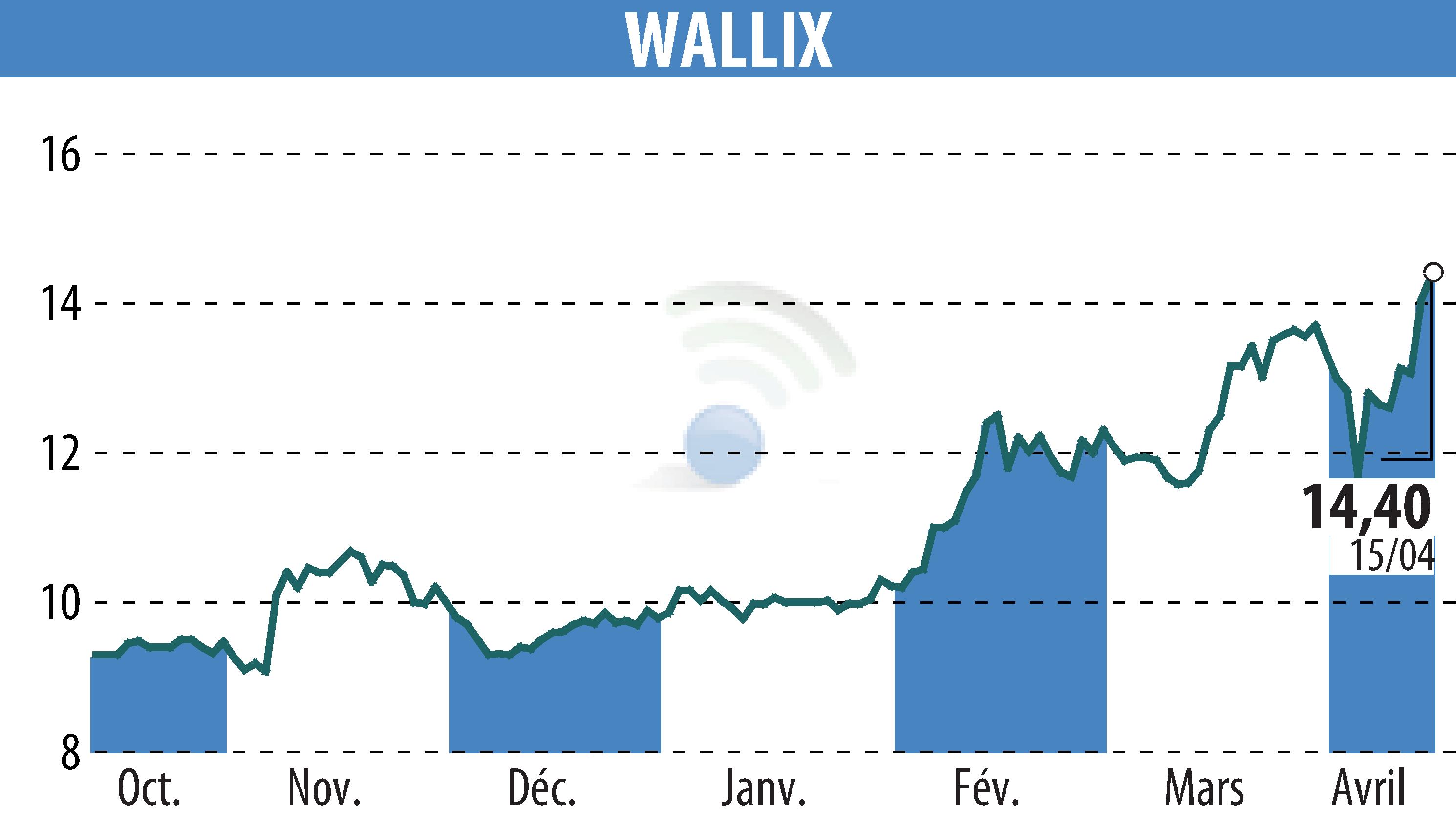 Graphique de l'évolution du cours de l'action WALLIX (EPA:ALLIX).