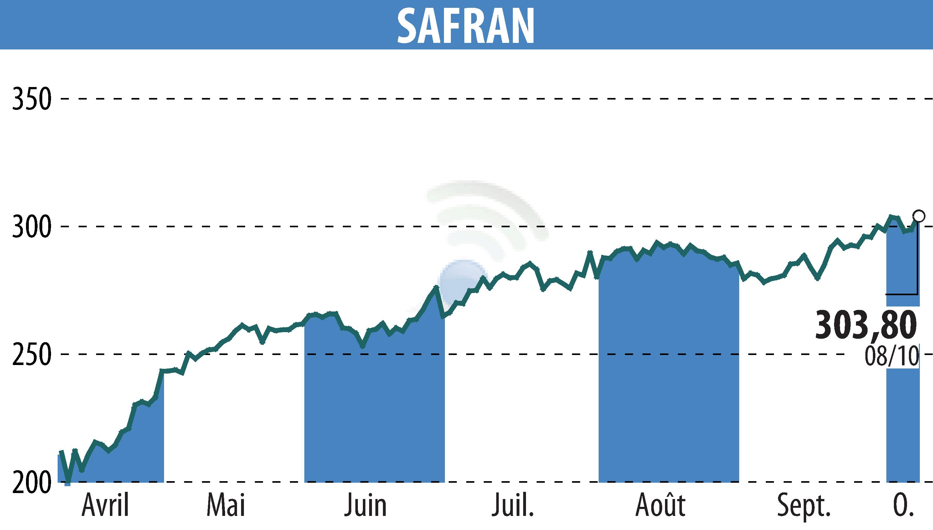 Stock price chart of SAFRAN (EPA:SAF) showing fluctuations.