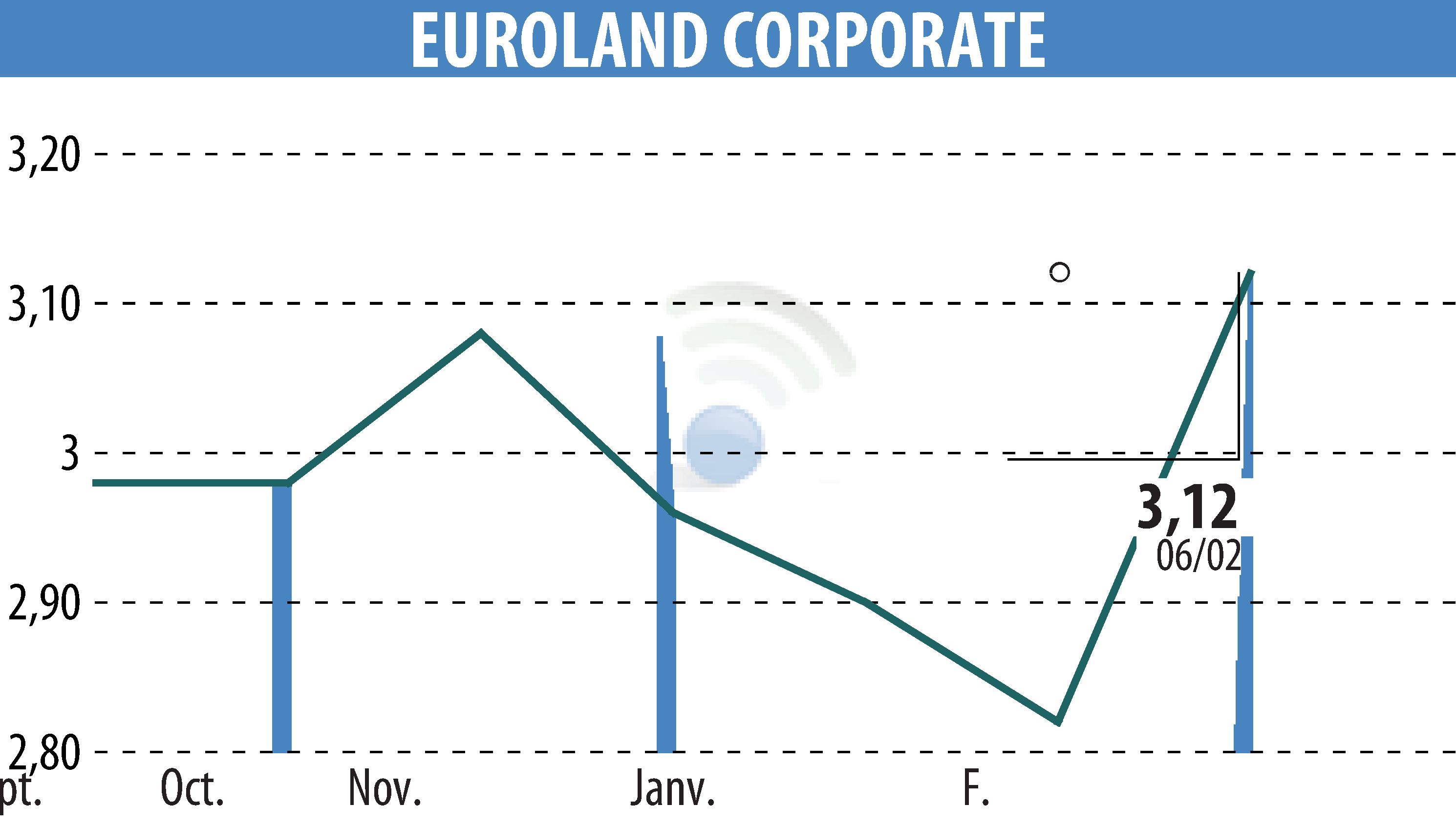 Stock price chart of EUROLAND CORPORATE (EPA:MLERO) showing fluctuations.
