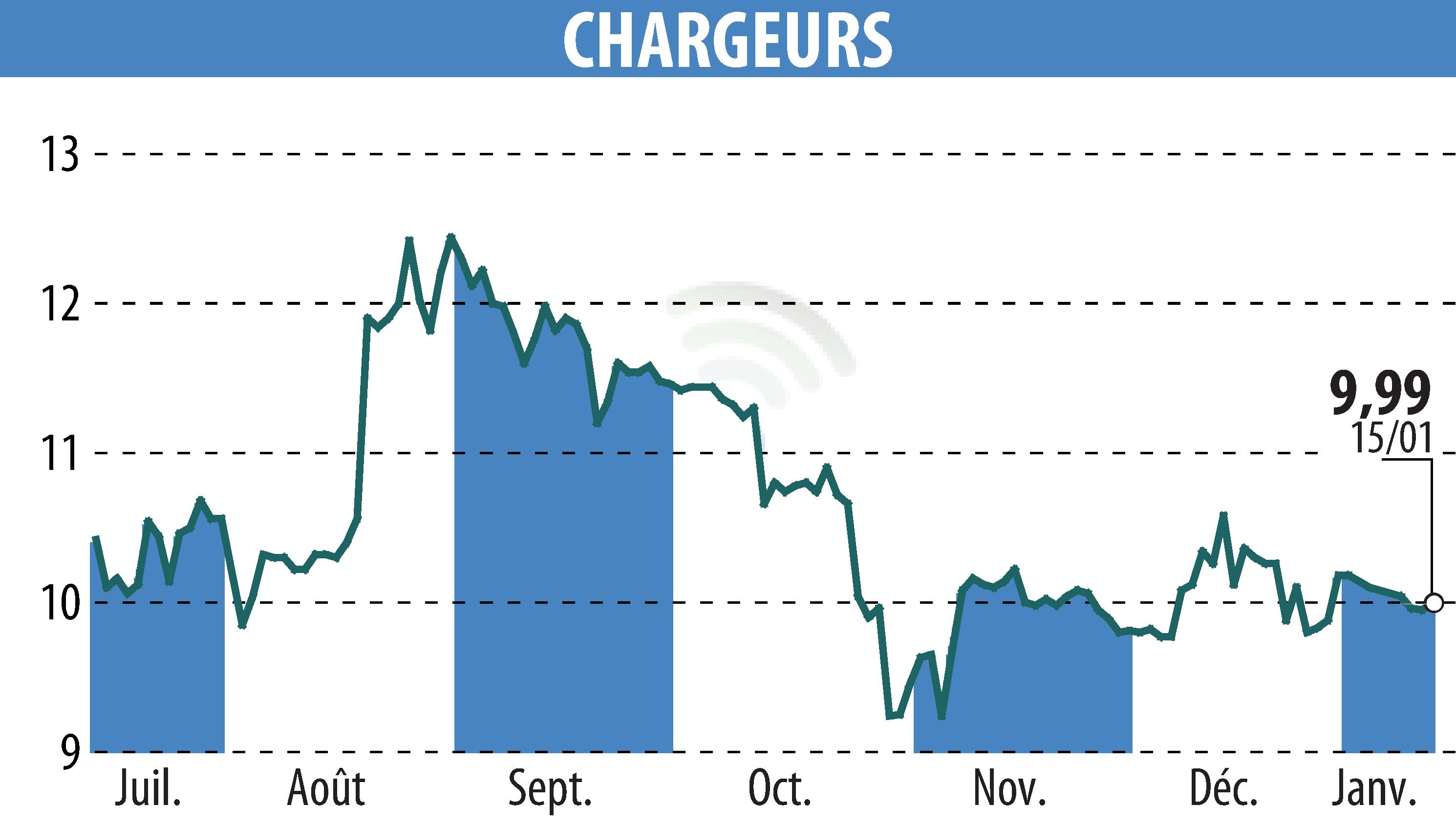 Stock price chart of CHARGEURS (EPA:CRI) showing fluctuations.