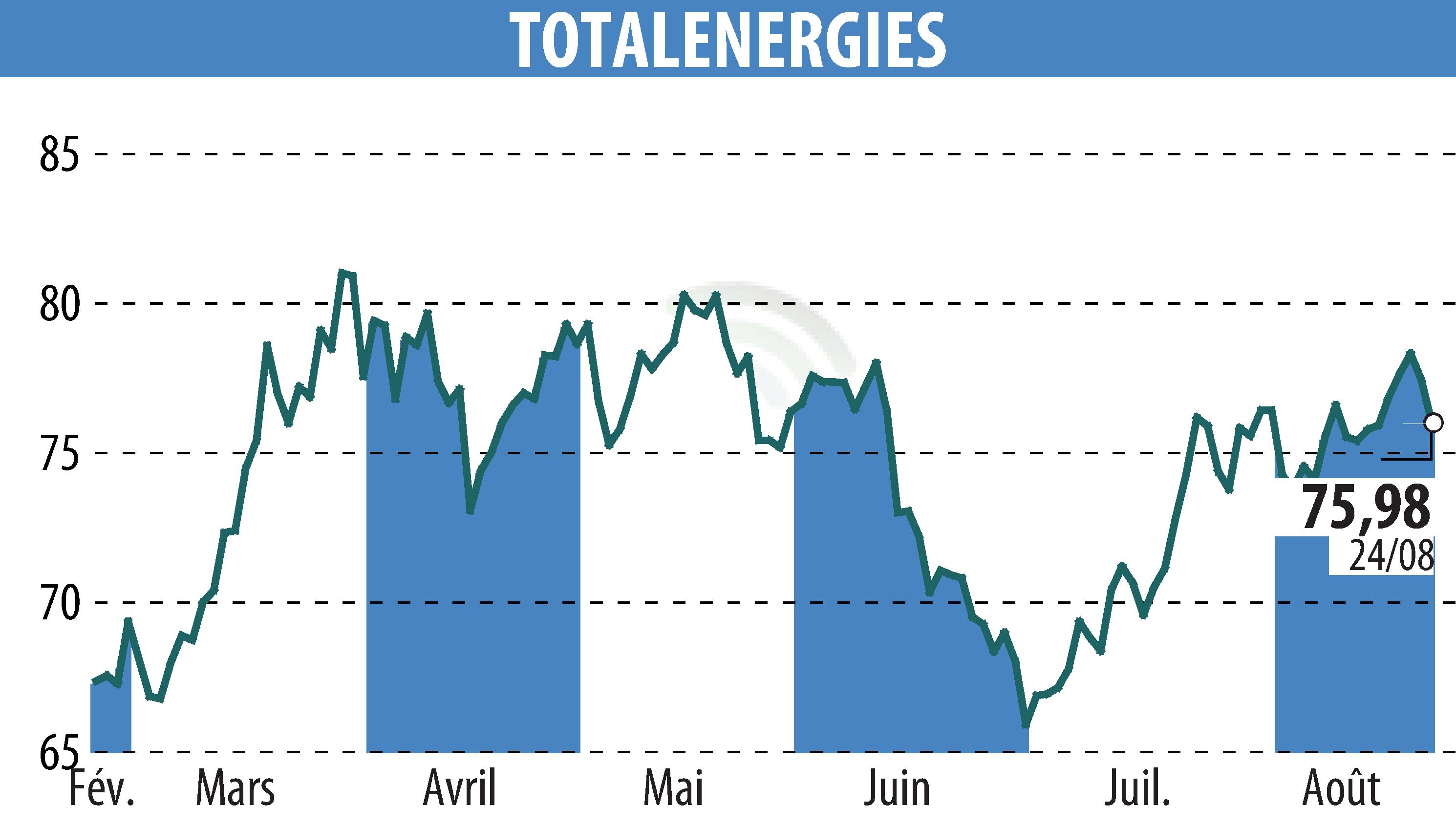 Stock price chart of TOTALENERGIES (EPA:TTE) showing fluctuations.