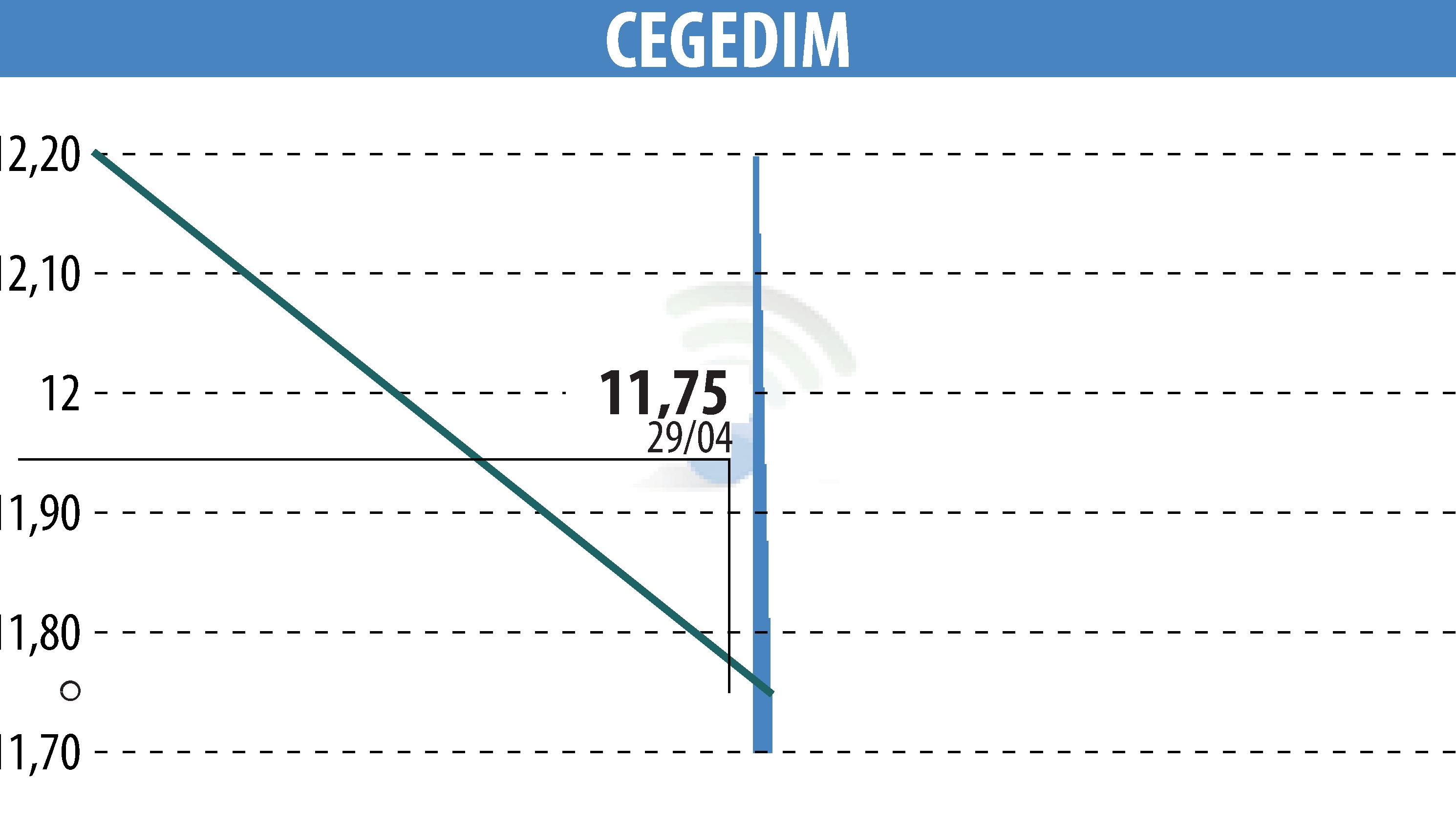 Graphique de l'évolution du cours de l'action CEGEDIM (EPA:CGM).