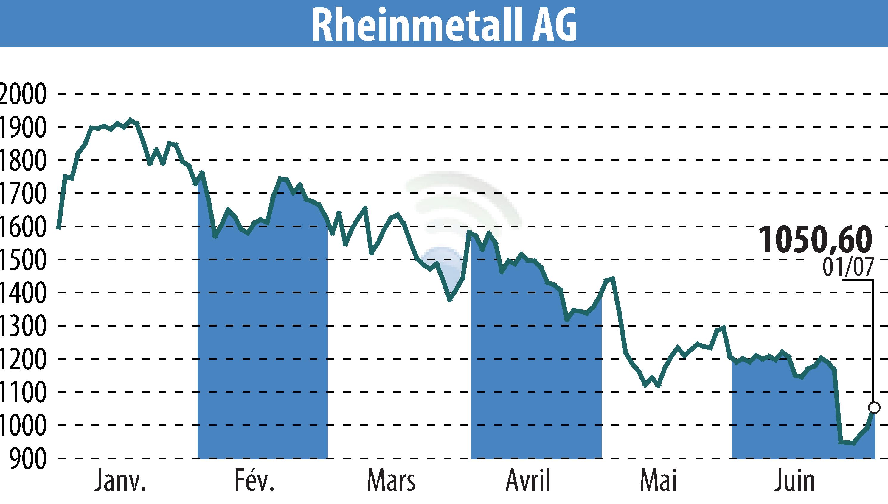 Graphique de l'évolution du cours de l'action Rheinmetall AG (EBR:RHM).