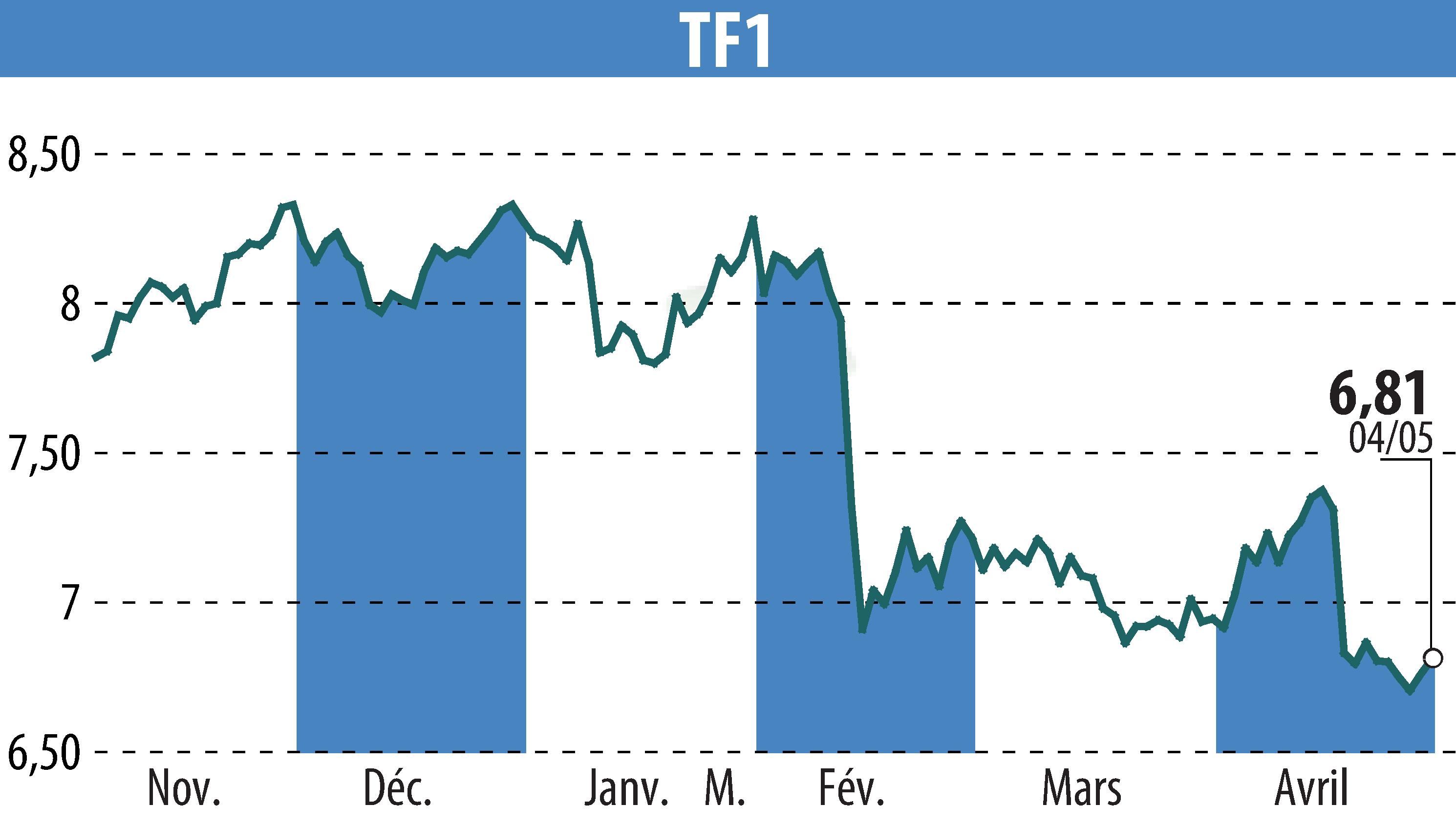 Stock price chart of TF1 (EPA:TFI) showing fluctuations.