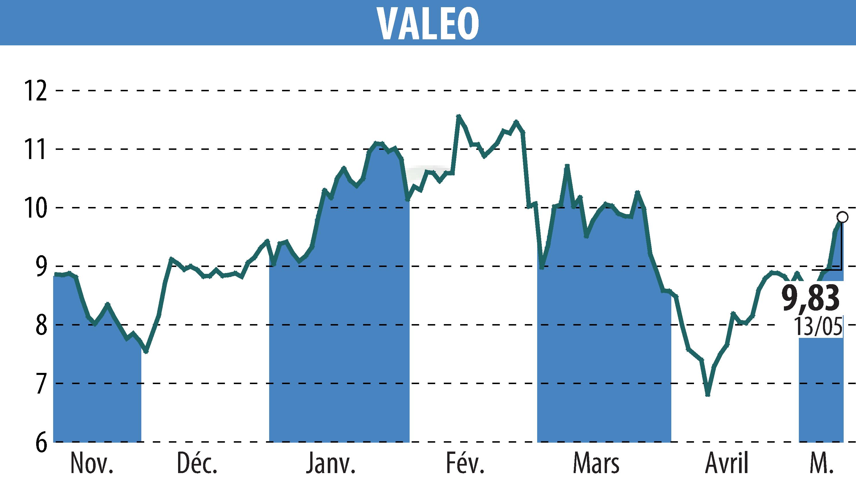 Stock price chart of VALEO (EPA:FR) showing fluctuations.
