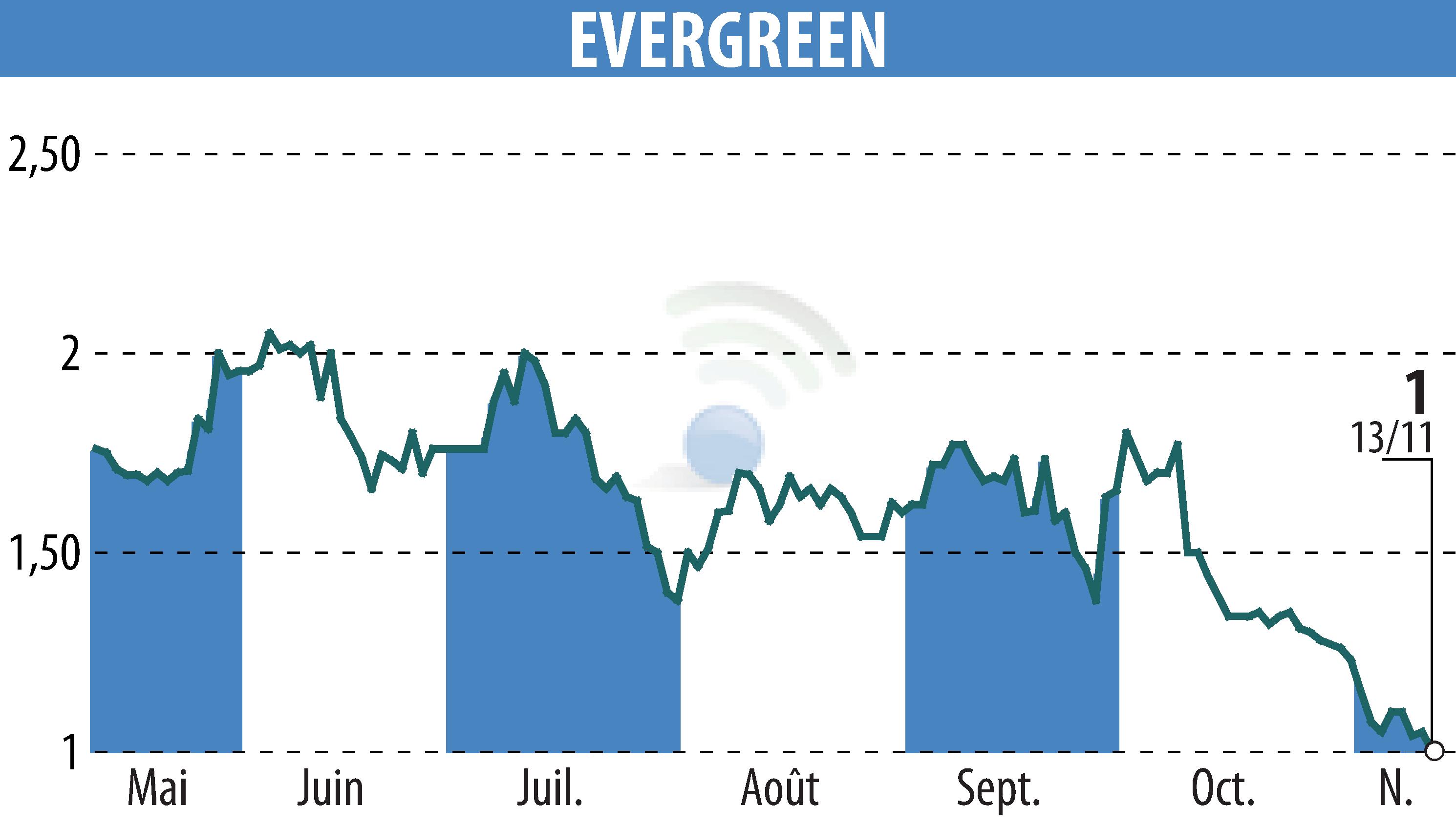 Graphique de l'évolution du cours de l'action EVERGREEN (EPA:EGR).