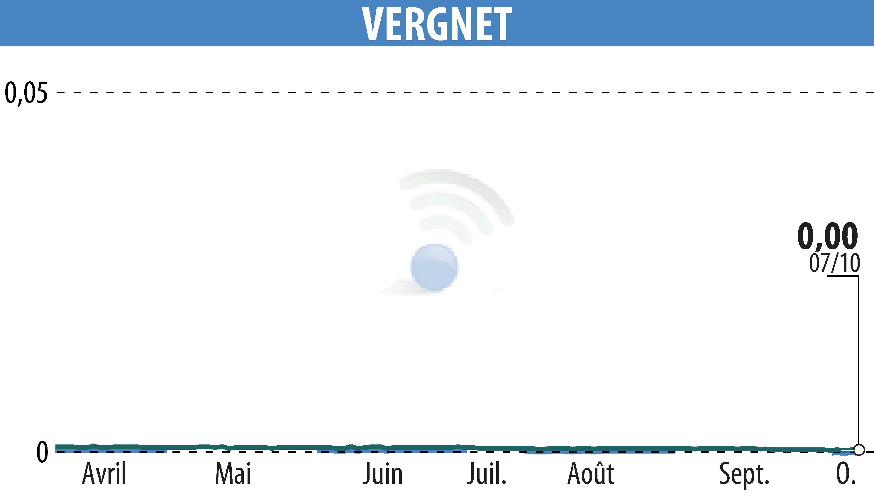 Graphique de l'évolution du cours de l'action VERGNET (EPA:ALVER).