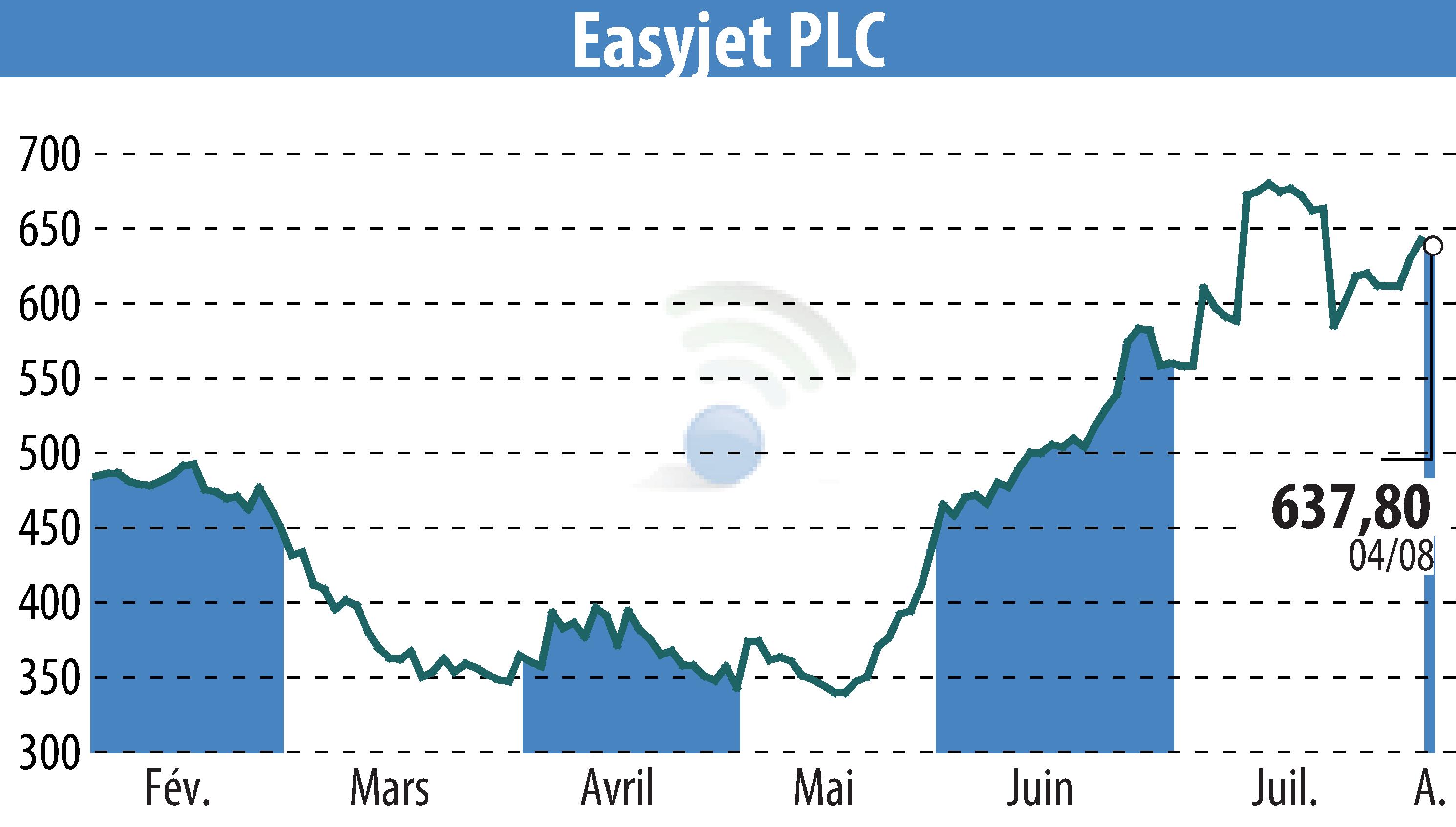 Stock price chart of EasyJet (EBR:EZJ) showing fluctuations.