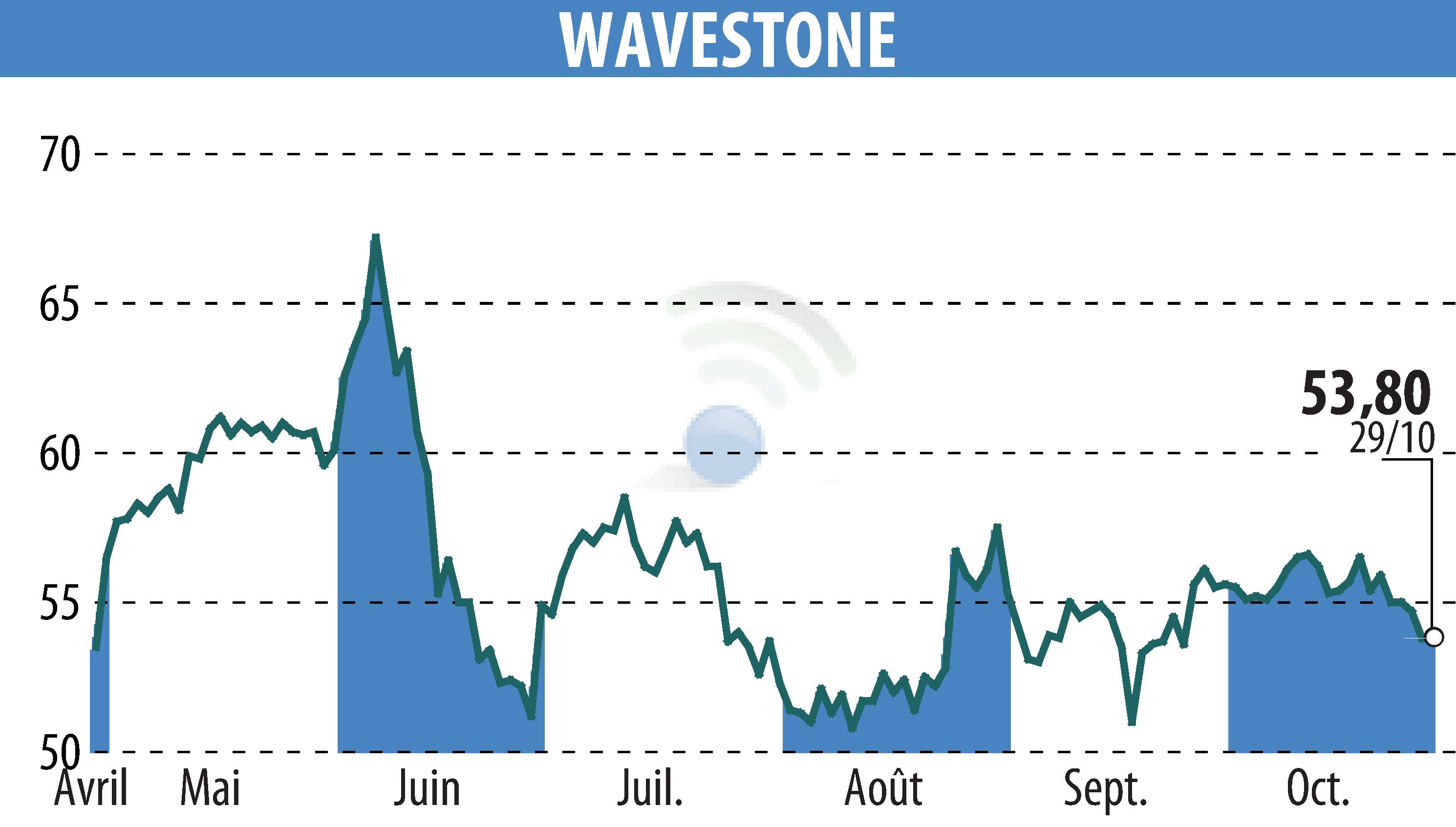 Stock price chart of WAVESTONE (EPA:WAVE) showing fluctuations.