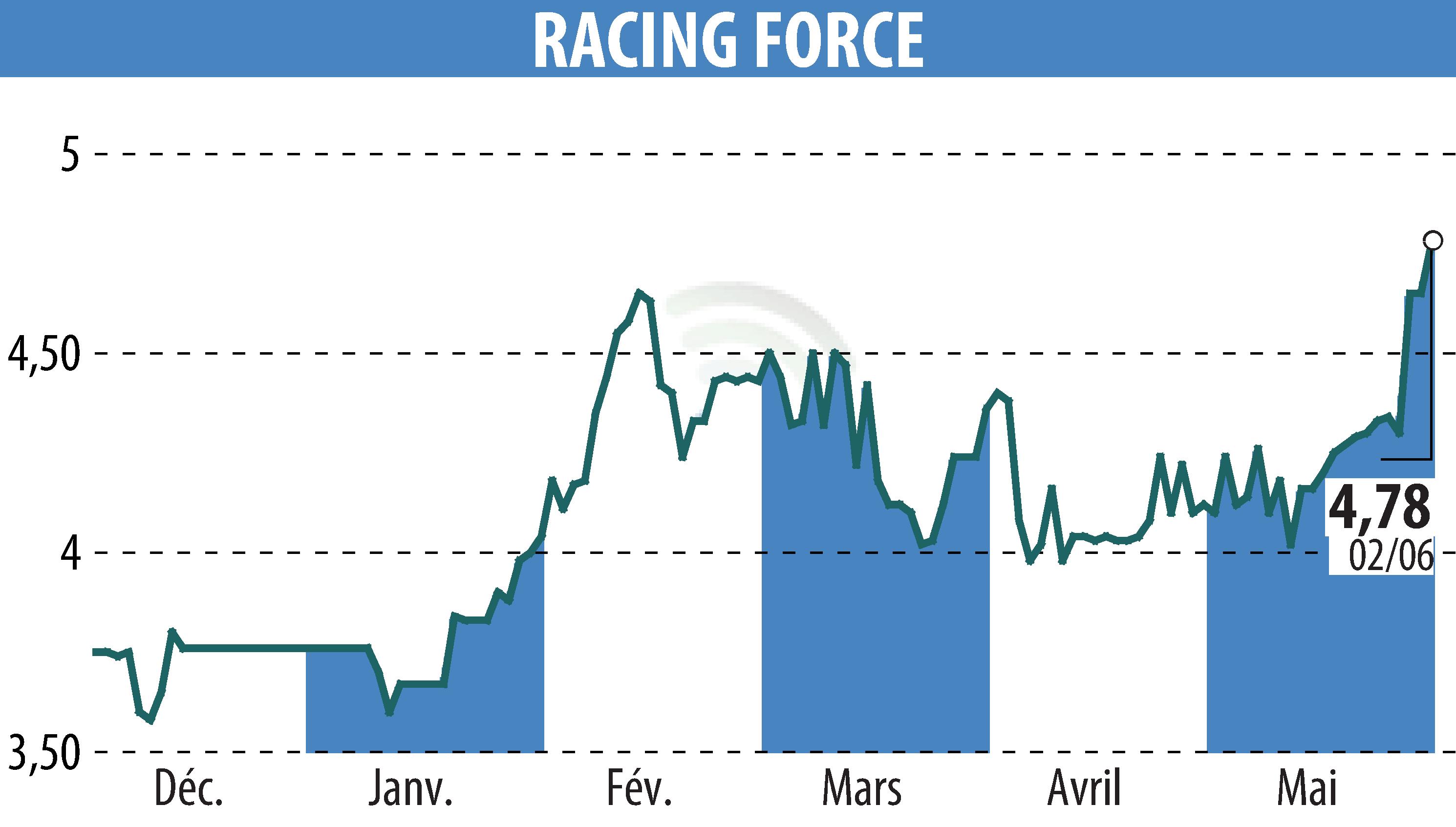 Stock price chart of RACING FORCE (EPA:ALRFG) showing fluctuations.