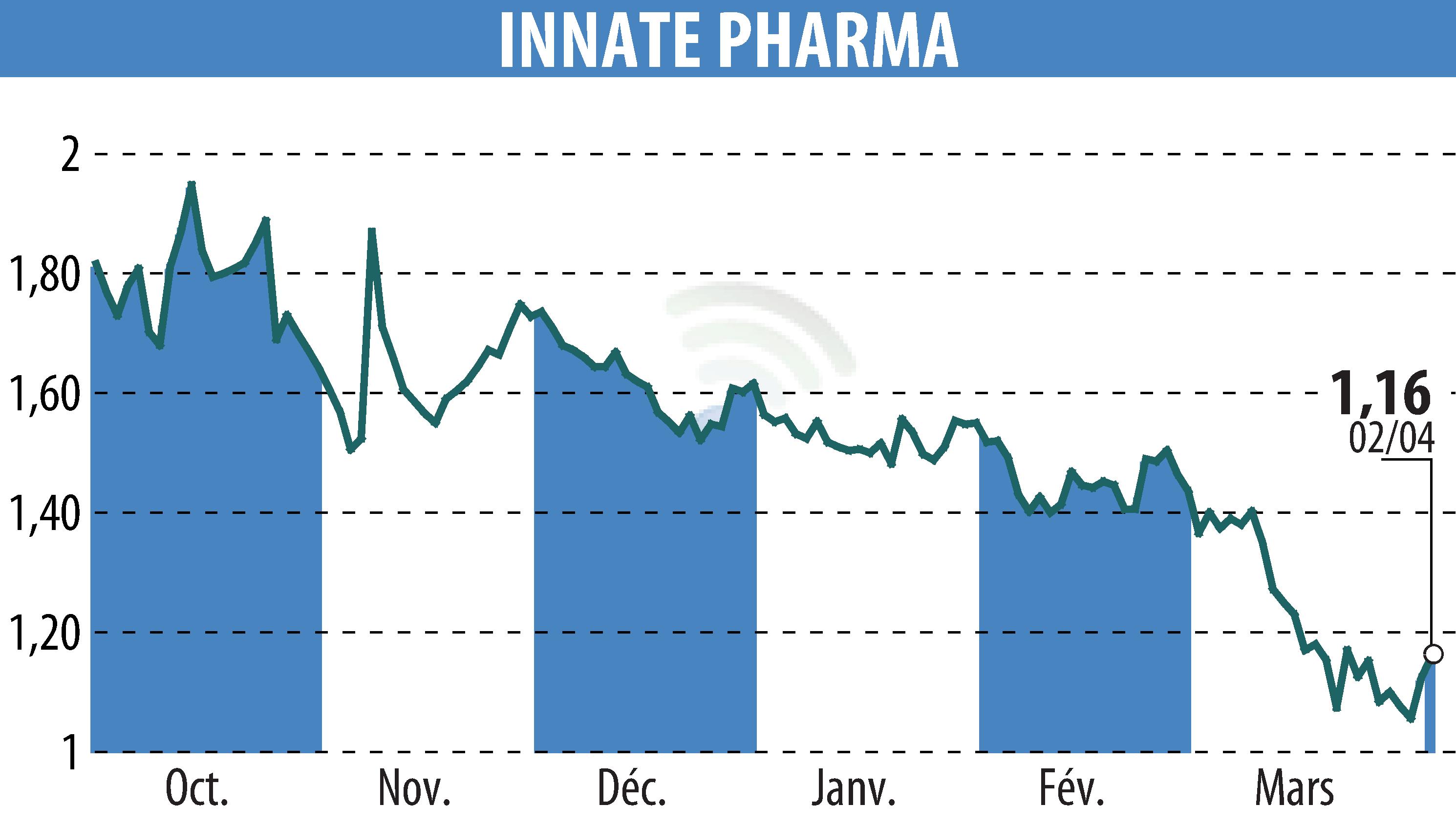 Stock price chart of INNATE PHARMA (EPA:IPH) showing fluctuations.