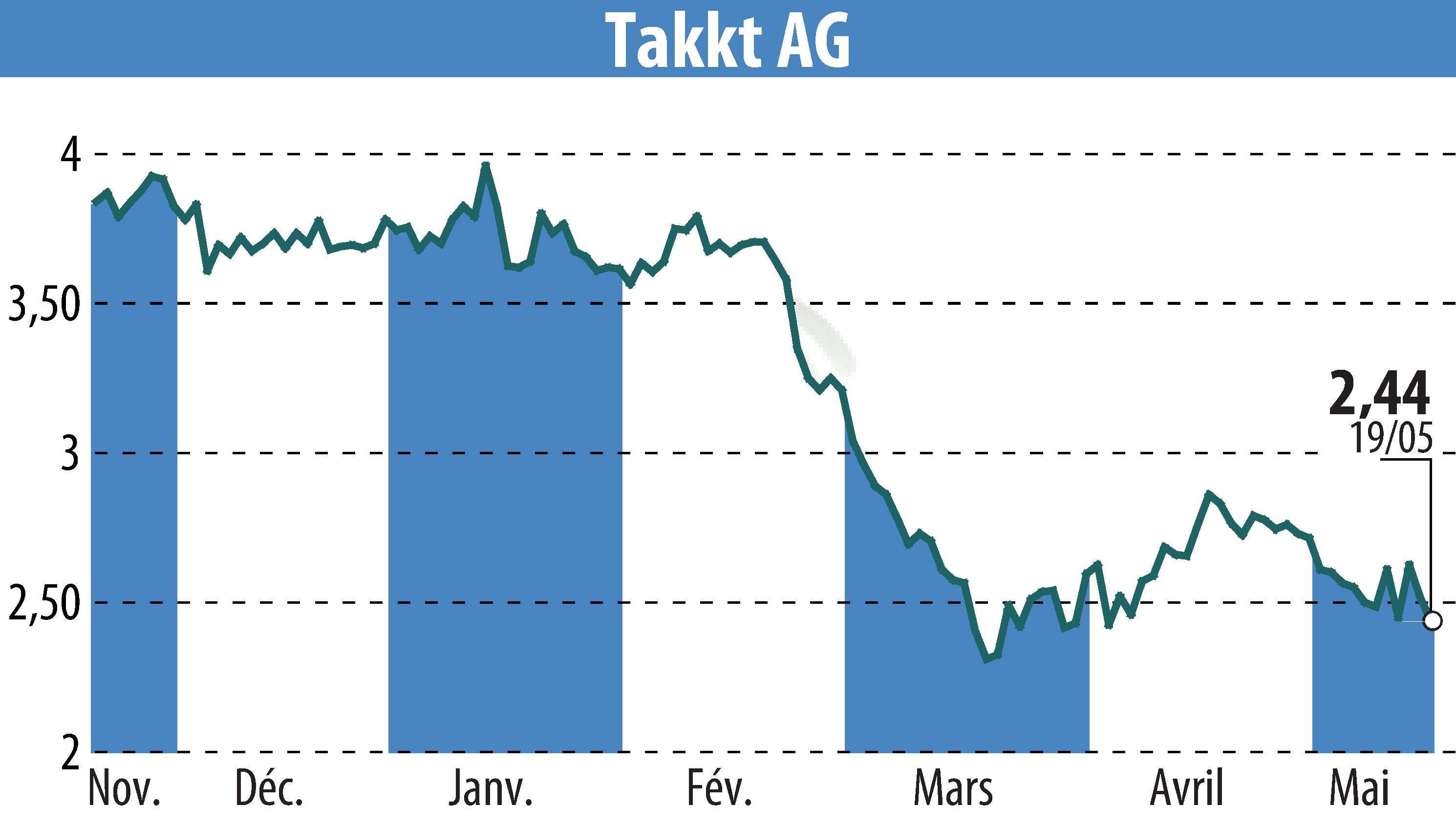 Graphique de l'évolution du cours de l'action TAKKT AG (EBR:TTK).