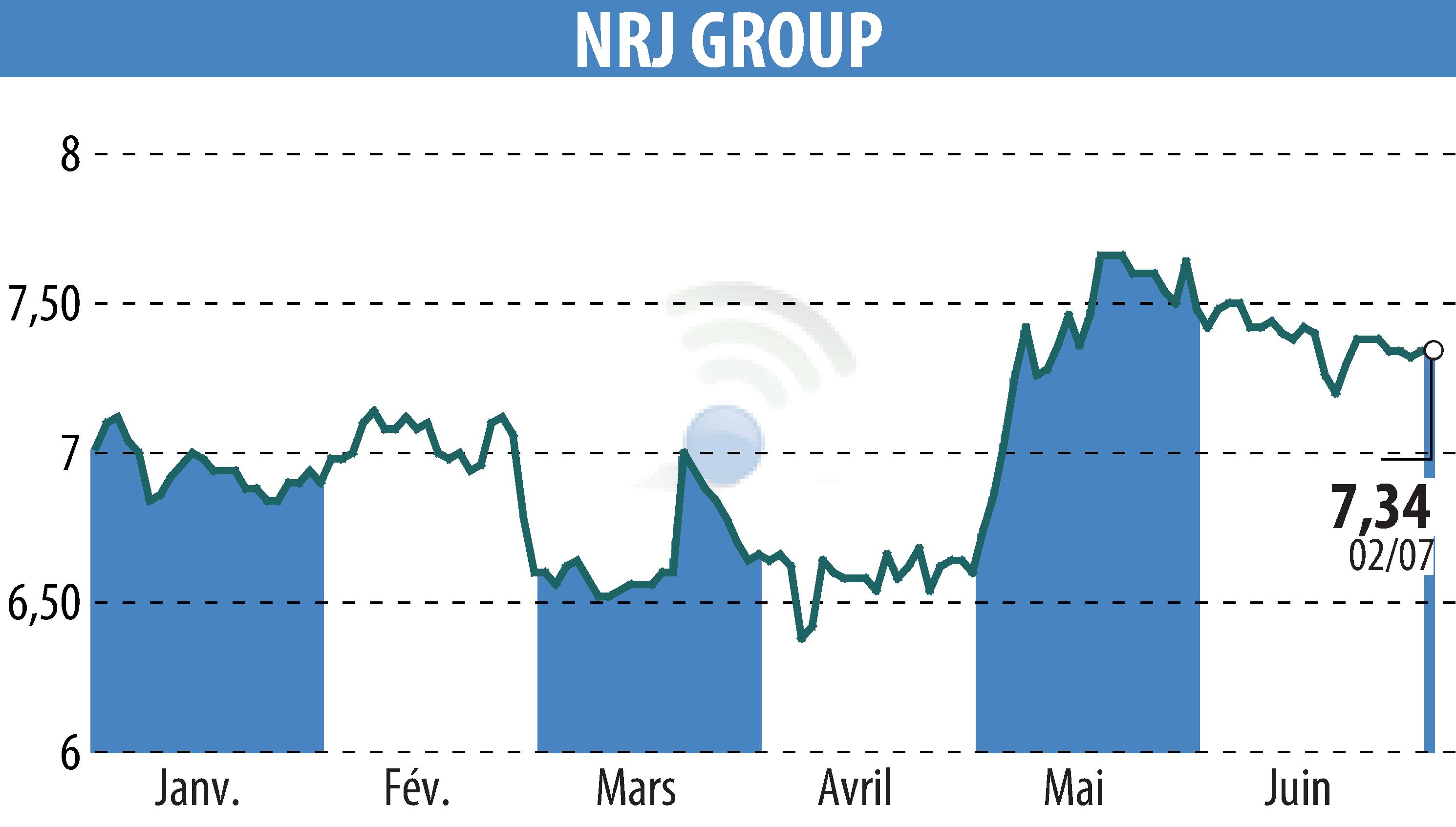 Stock price chart of NRJ GROUP (EPA:NRG) showing fluctuations.