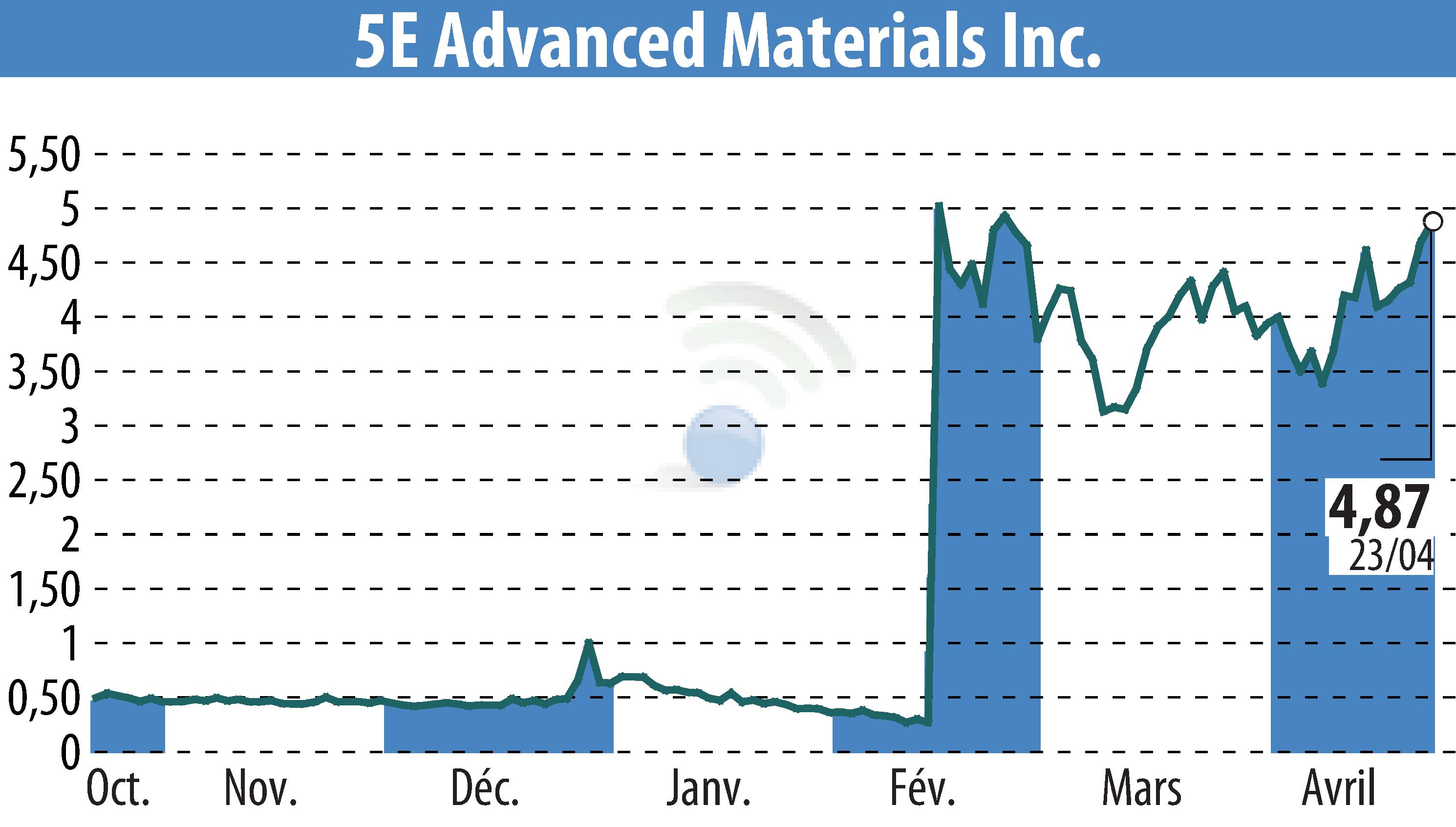 Stock price chart of 5E Advanced Materials (EBR:FEAM) showing fluctuations.