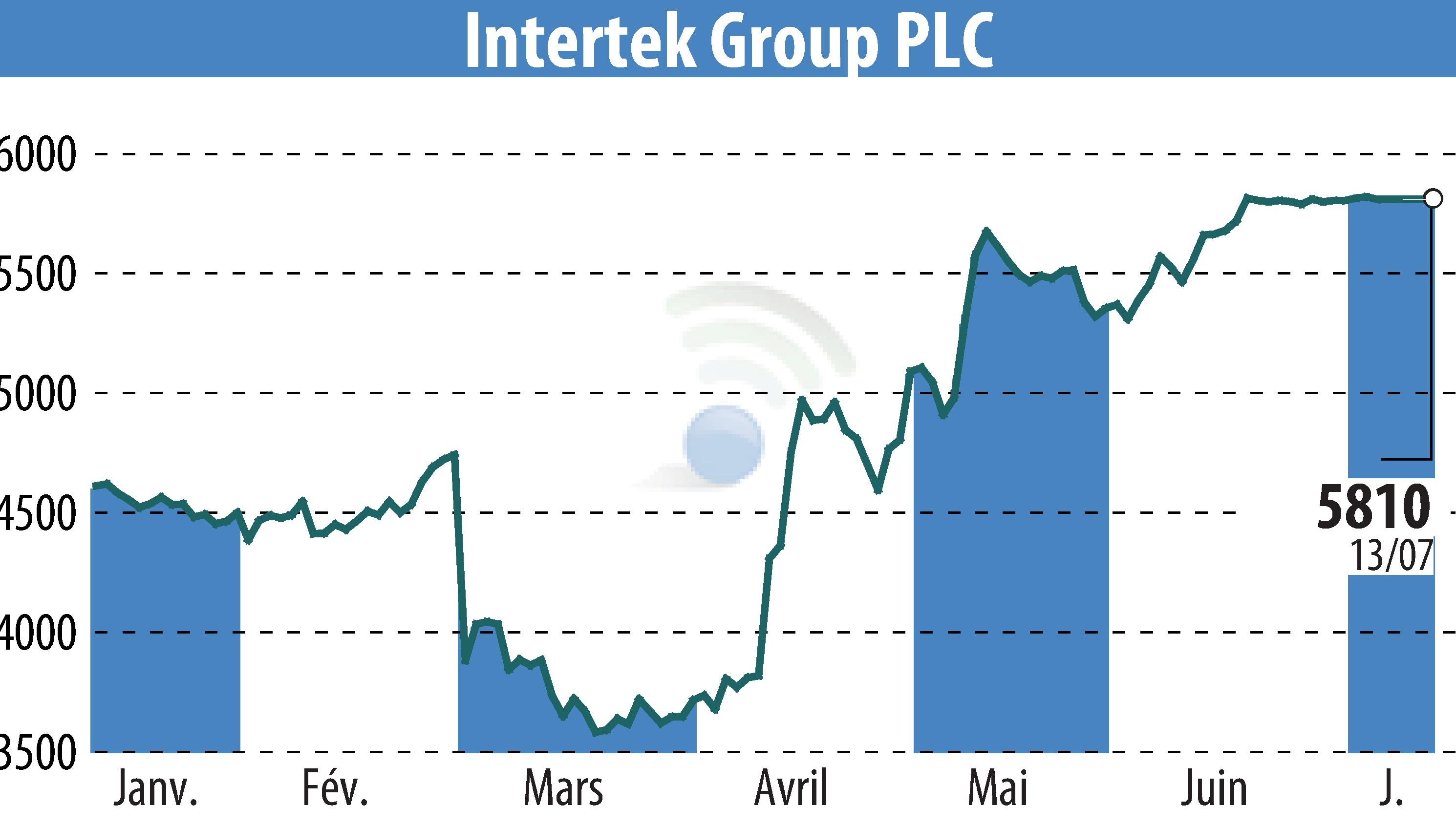 Stock price chart of Intertek Group Plc (EBR:ITRK) showing fluctuations.