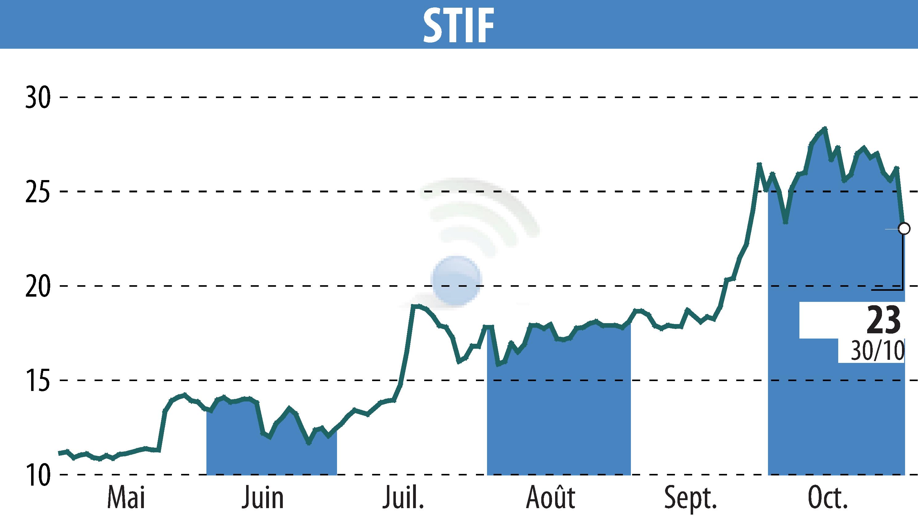 Stock price chart of STIF (EPA:ALSTI) showing fluctuations.