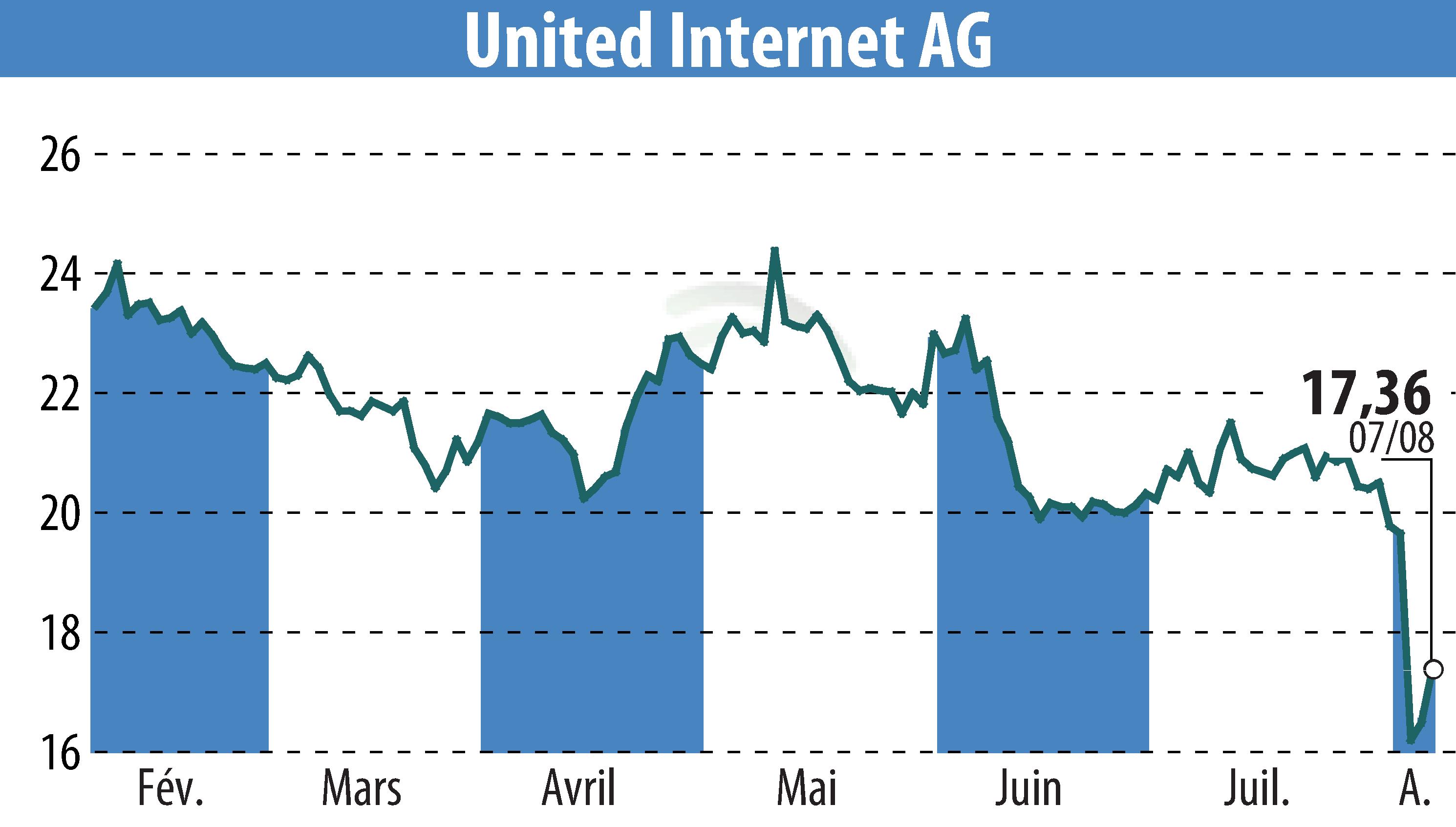 Graphique de l'évolution du cours de l'action United Internet AG (EBR:UTDI).