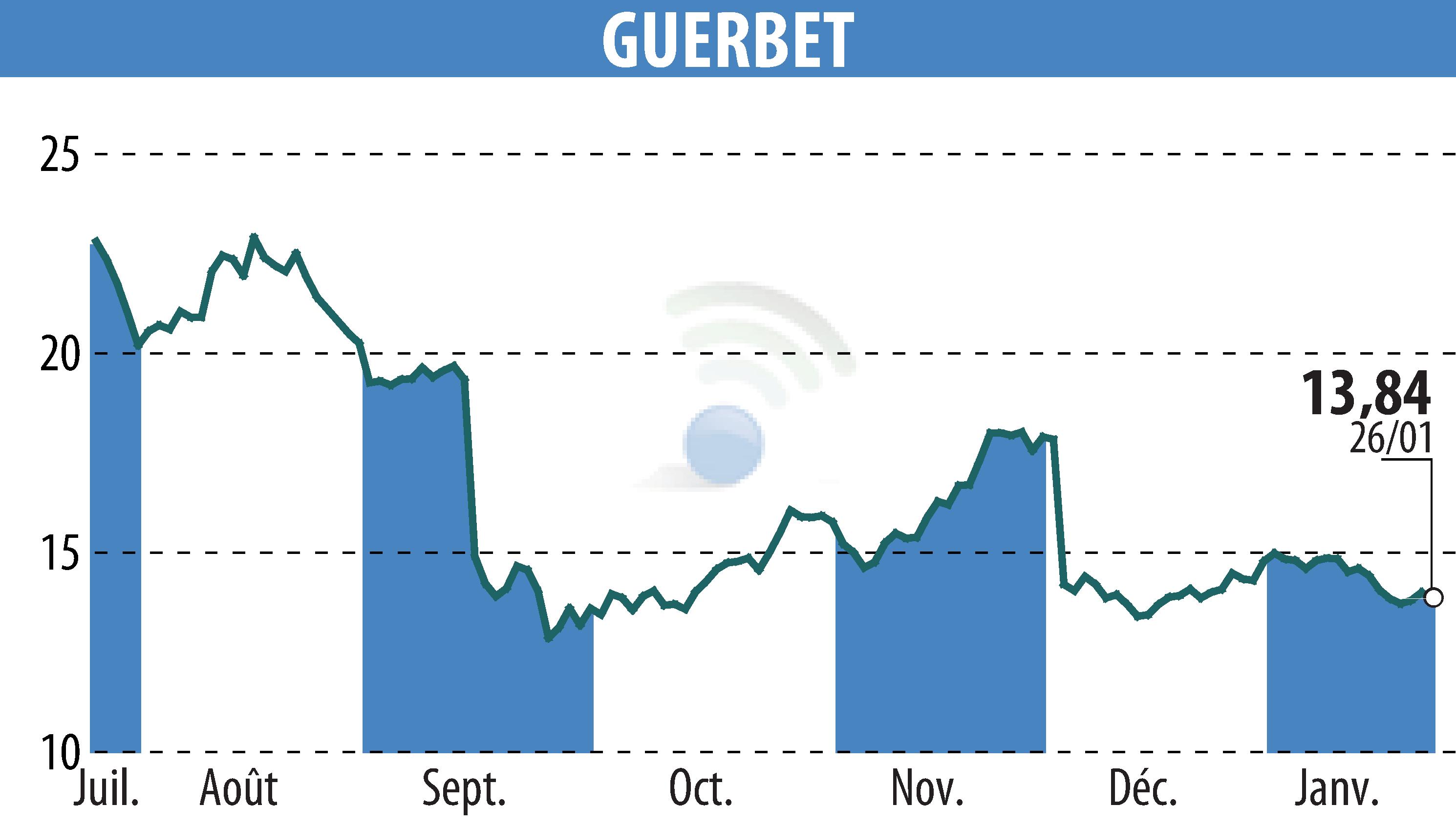Stock price chart of GUERBET (EPA:GBT) showing fluctuations.