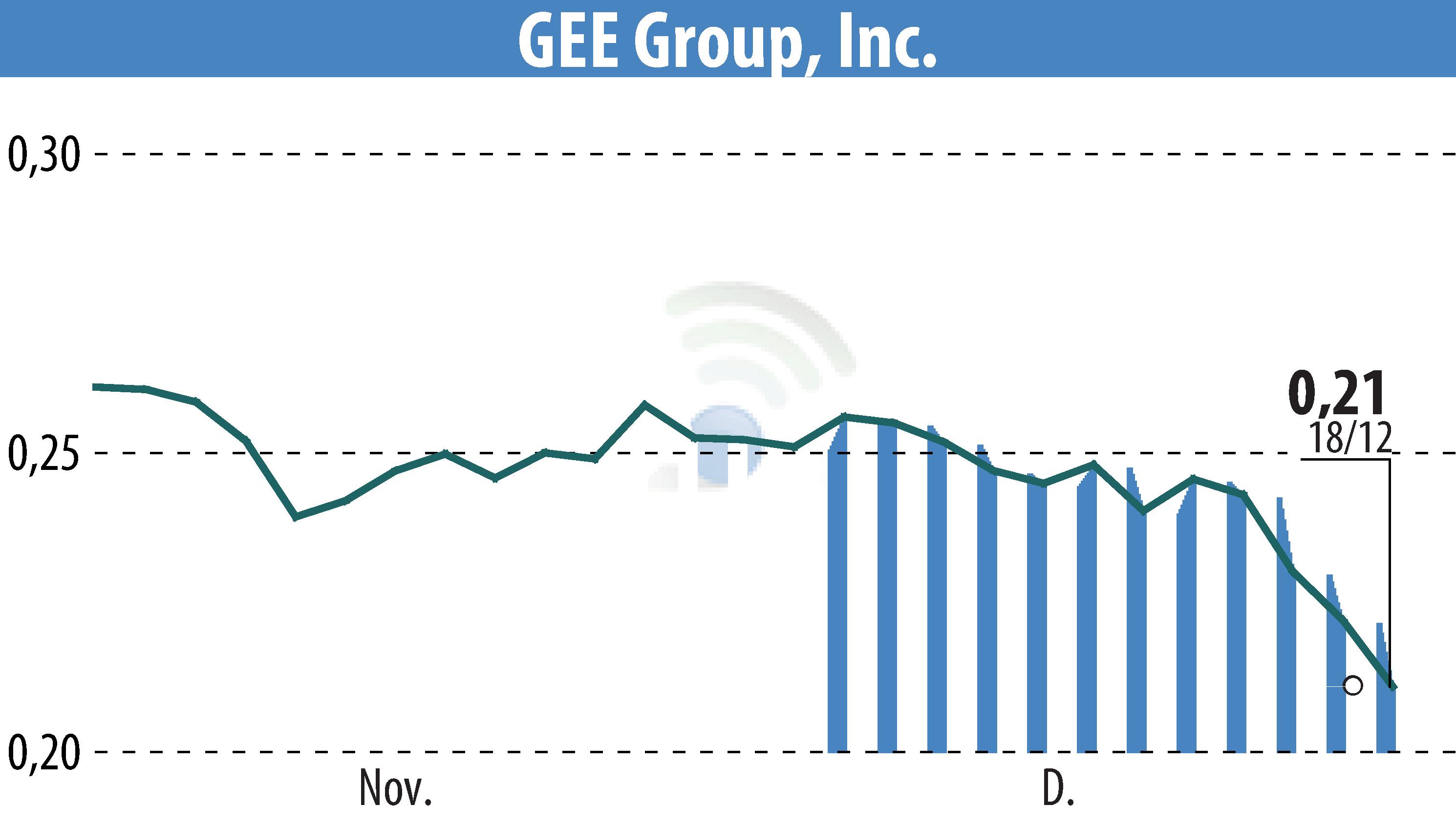 Stock price chart of GEE Group Inc. (EBR:JOB) showing fluctuations.