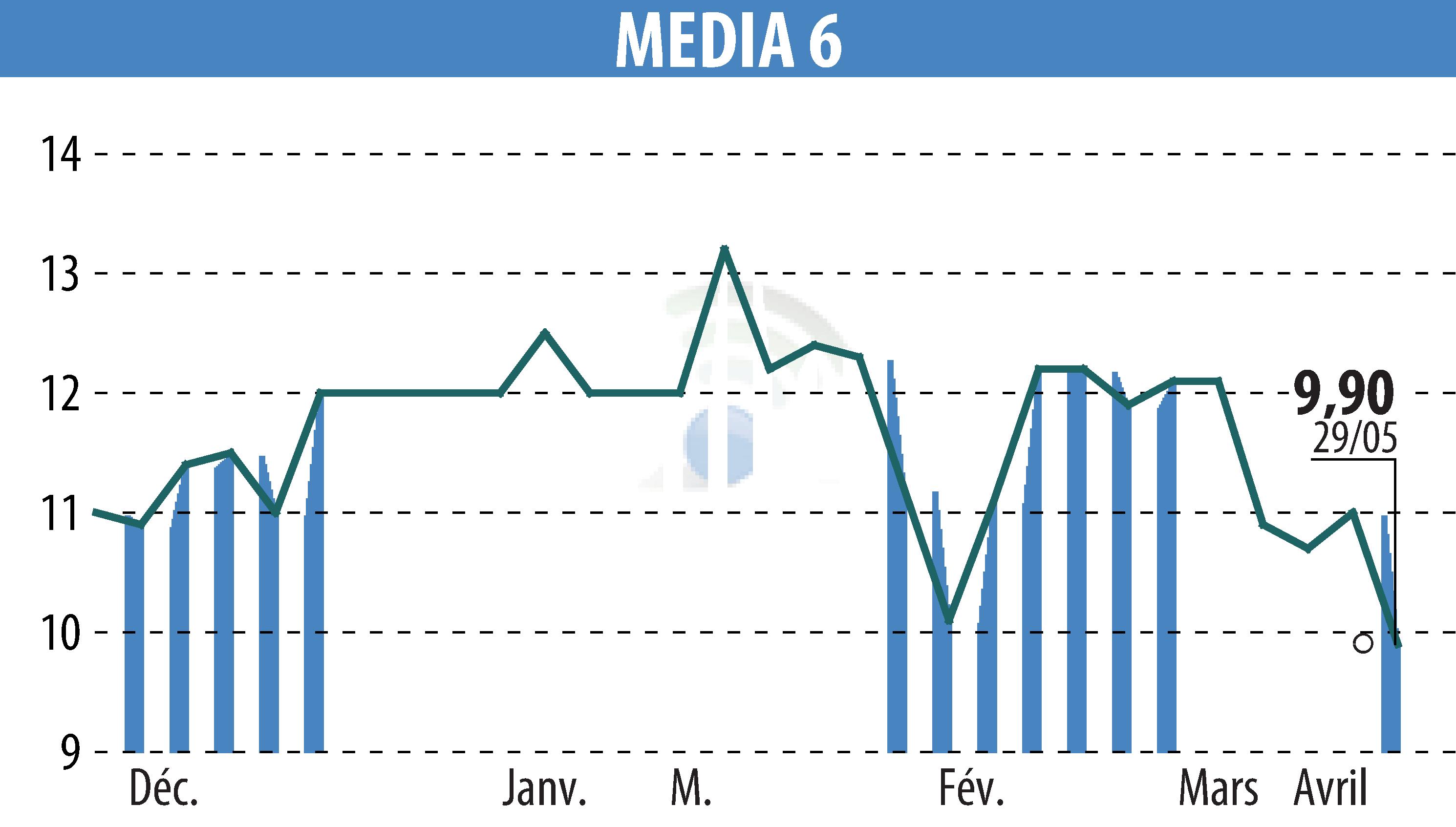 Graphique de l'évolution du cours de l'action MEDIA 6 (EPA:EDI).