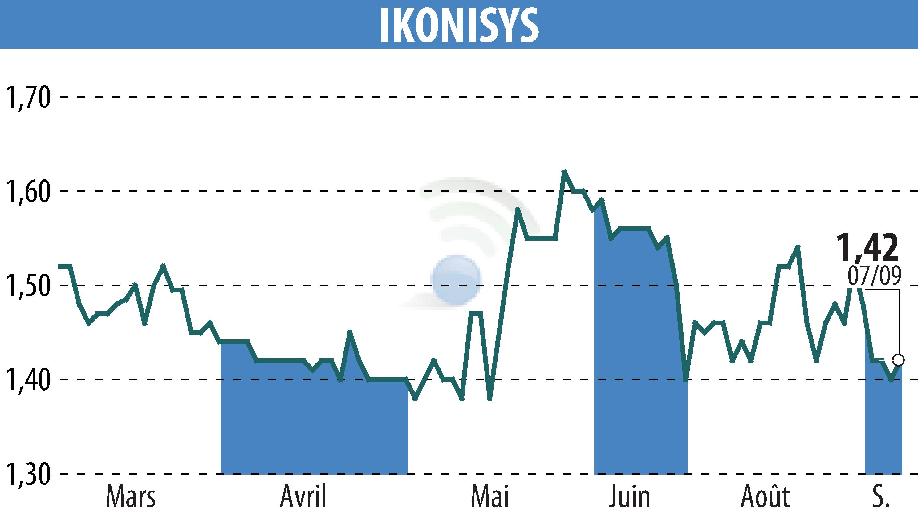 Stock price chart of IKONISYS (EPA:ALIKO) showing fluctuations.