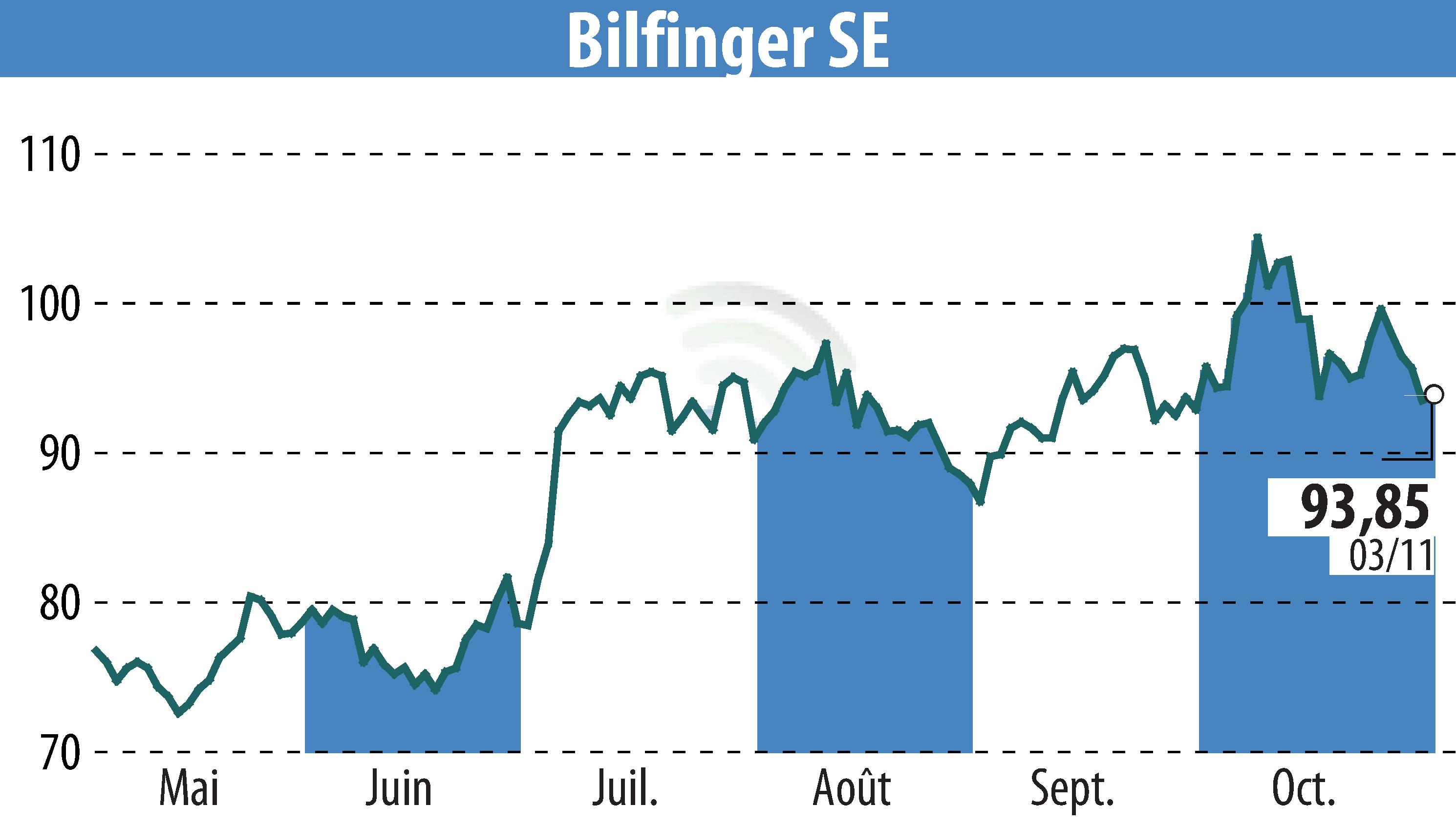 Stock price chart of Bilfinger SE (EBR:GBF) showing fluctuations.