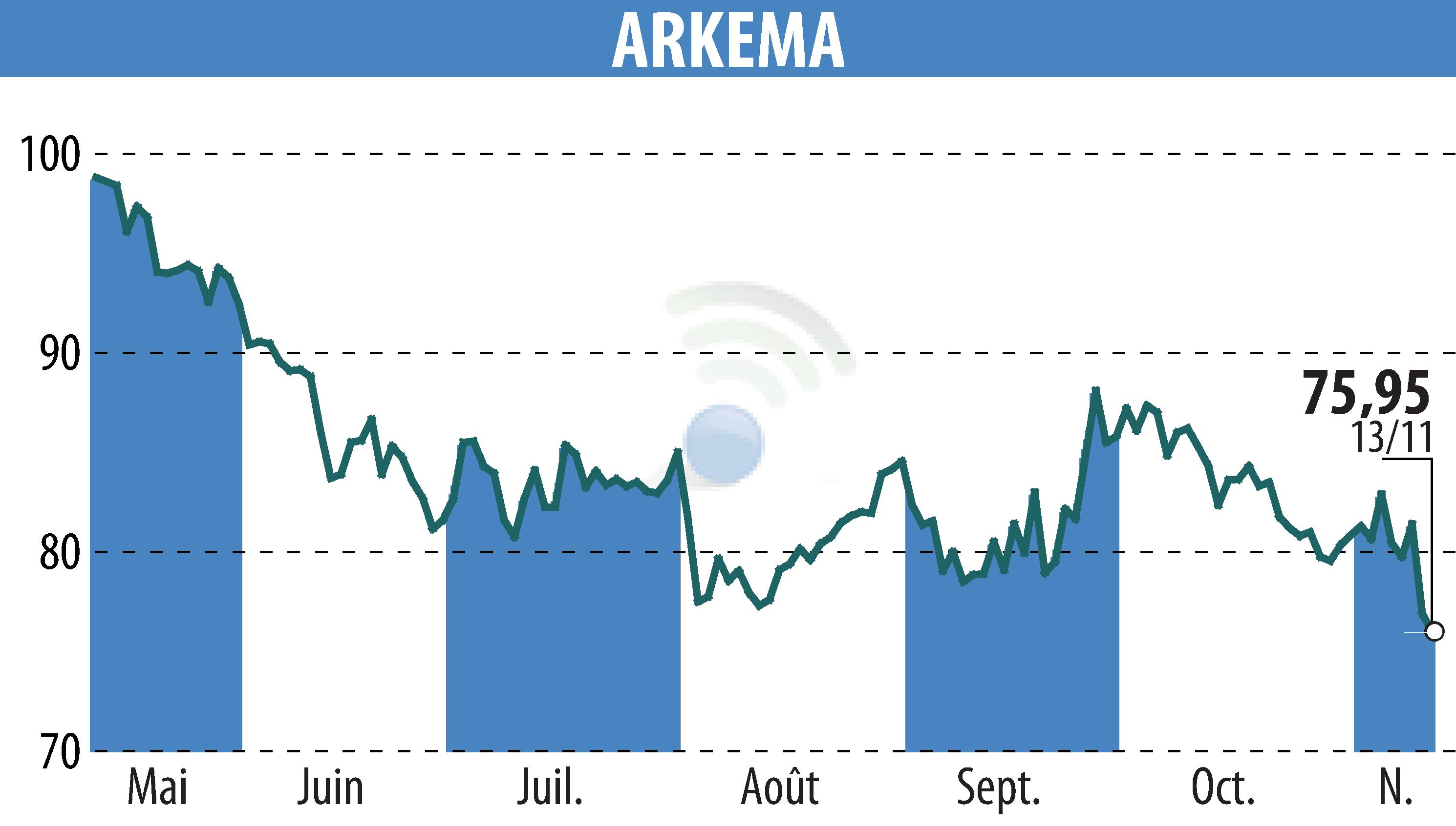 Graphique de l'évolution du cours de l'action ARKEMA (EPA:AKE).