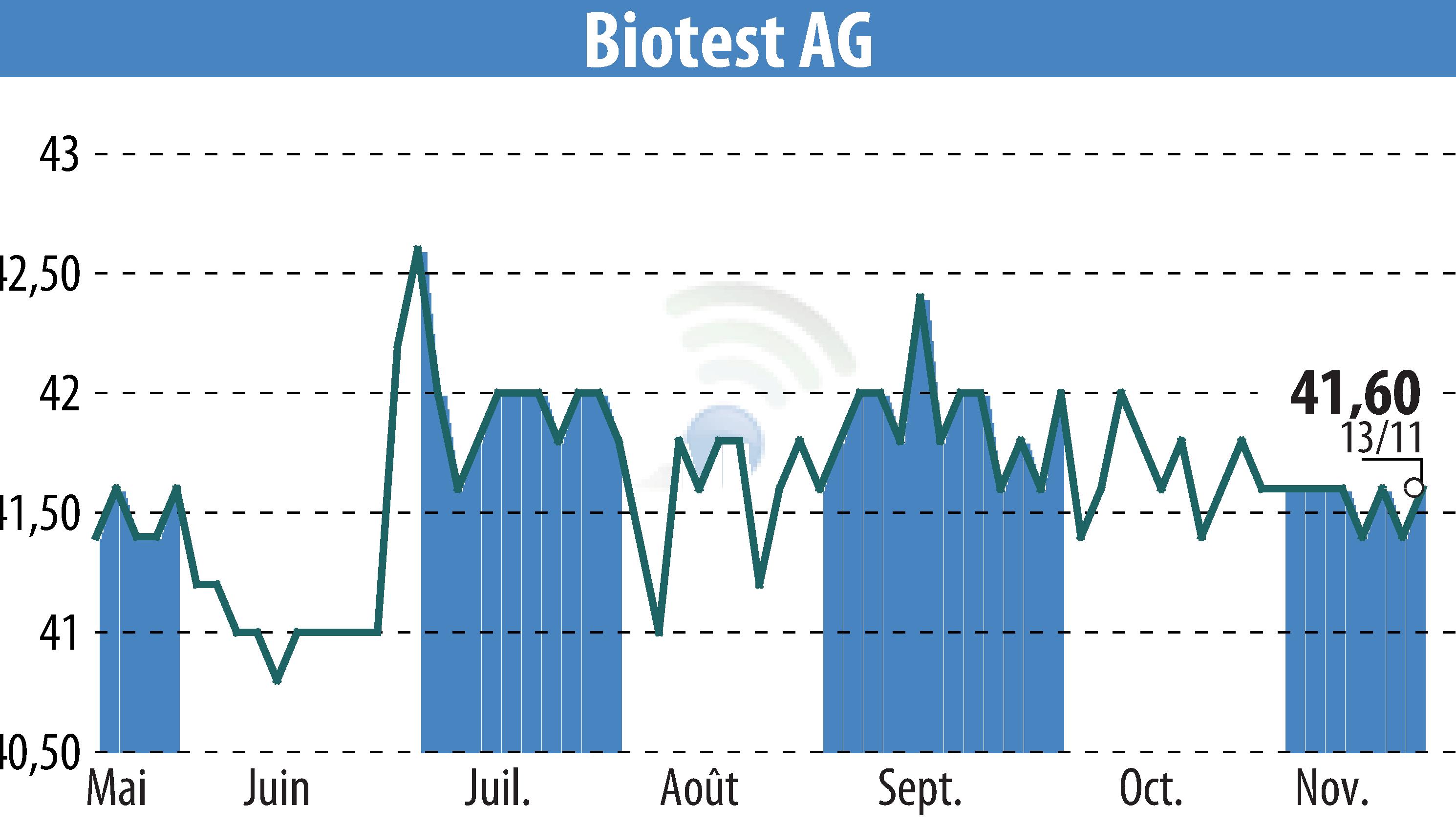 Stock price chart of Biotest AG (EBR:BIO) showing fluctuations.