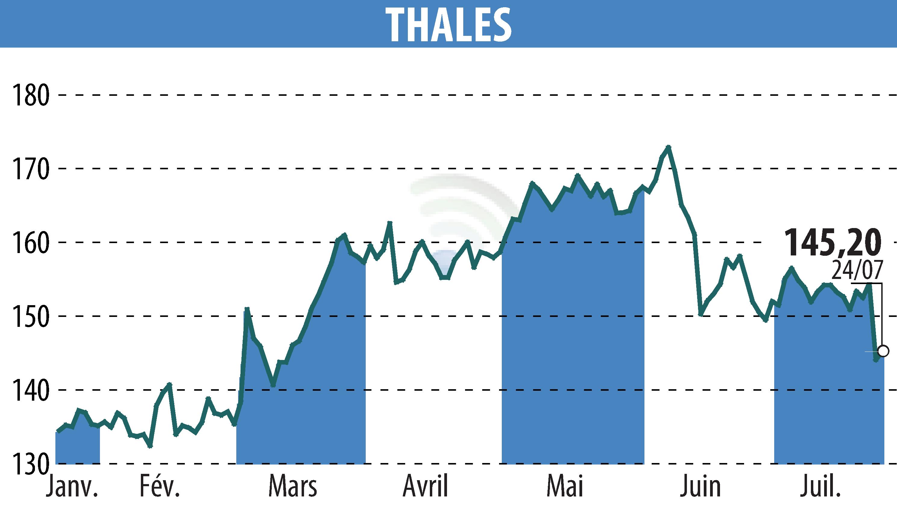 Graphique de l'évolution du cours de l'action THALES (EPA:HO).