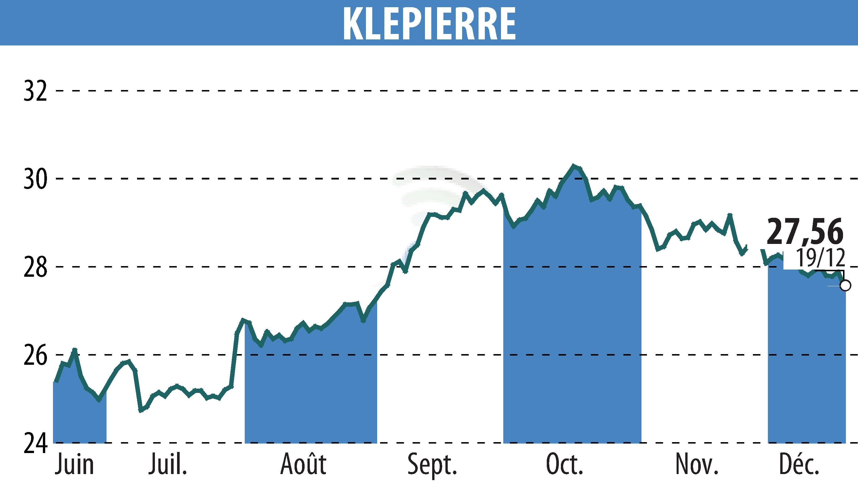 Stock price chart of KLEPIERRE (EPA:LI) showing fluctuations.