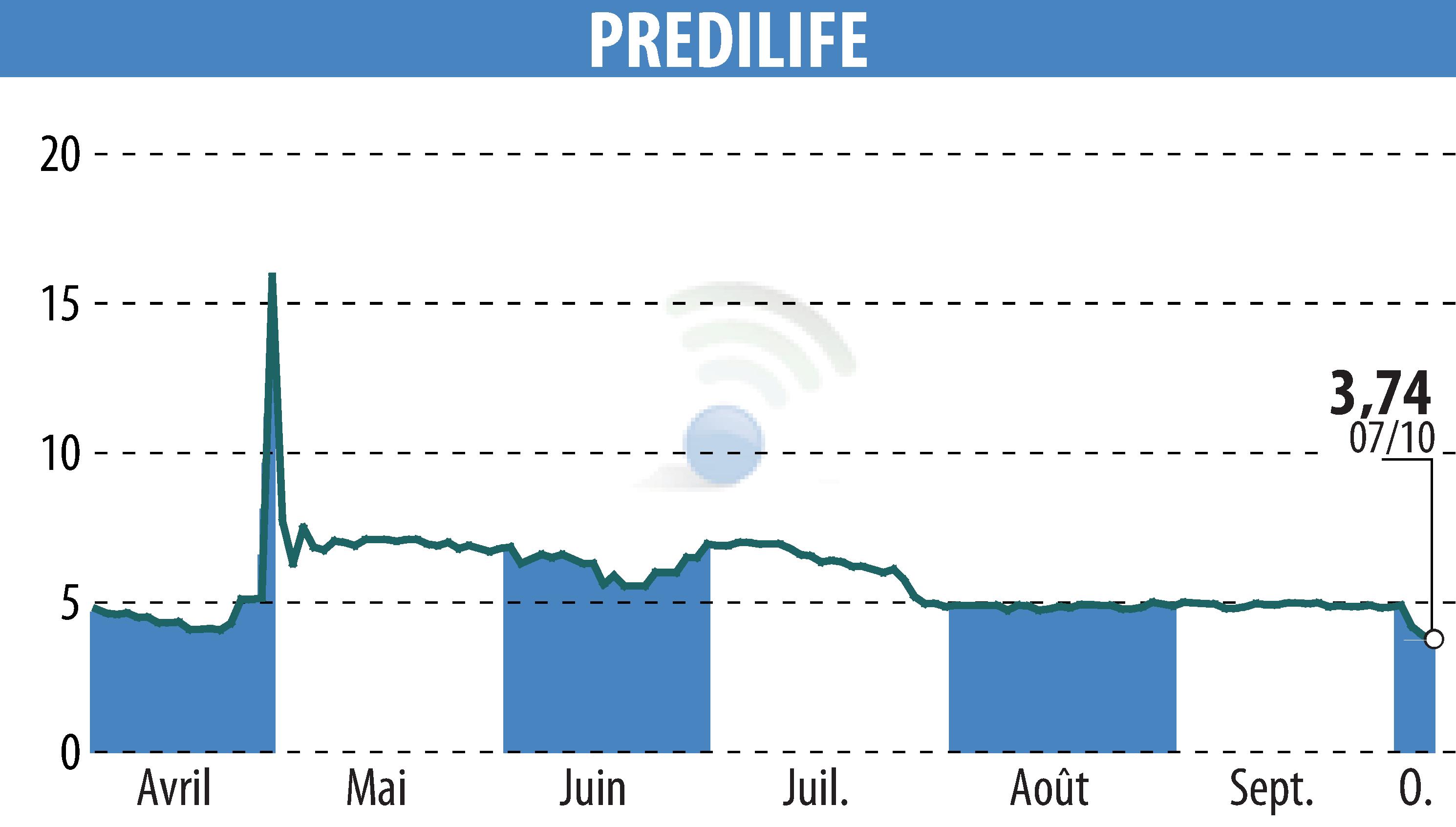 Stock price chart of PREDILIFE (EPA:ALPRE) showing fluctuations.