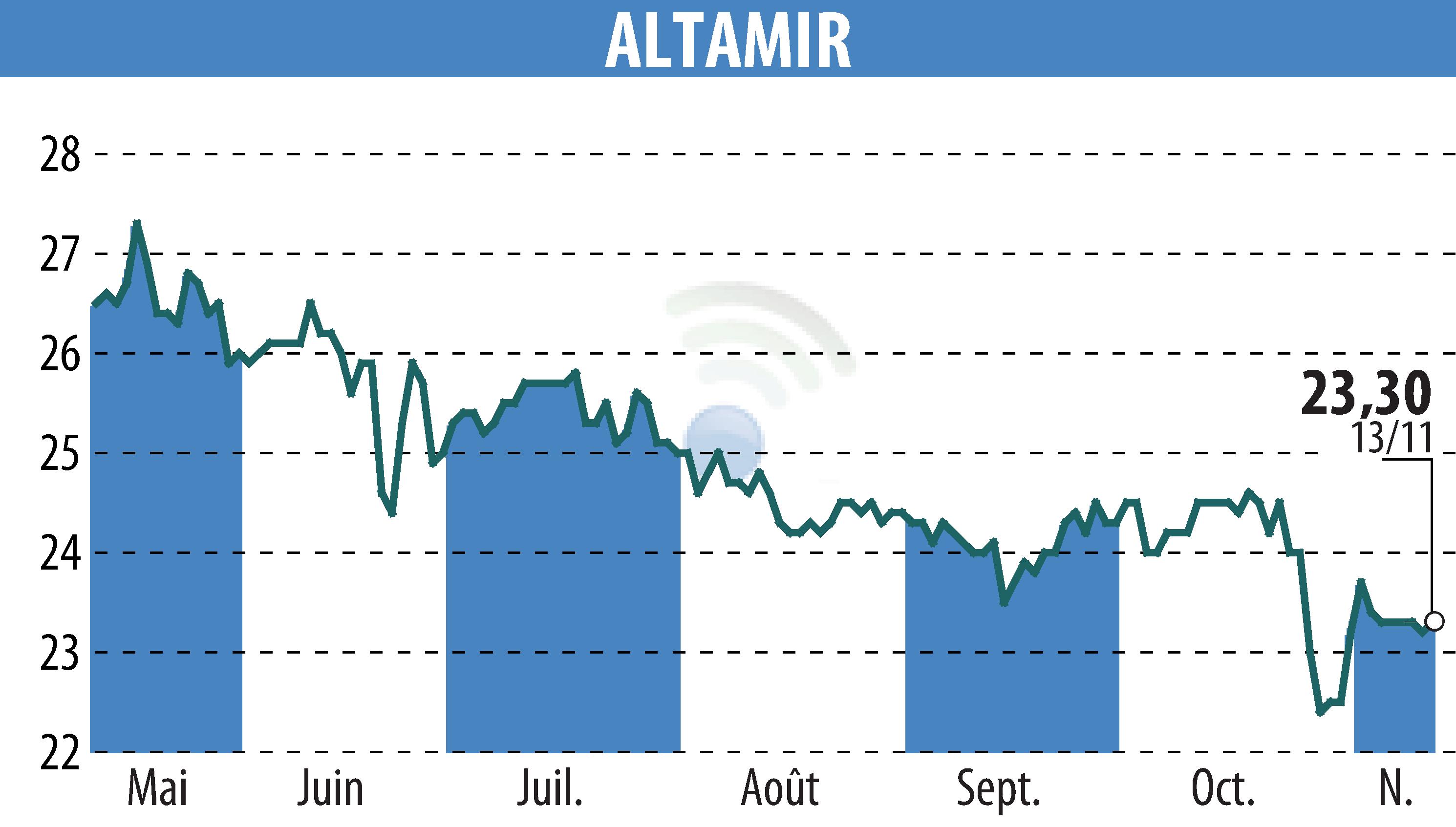 Stock price chart of ALTAMIR (EPA:LTA) showing fluctuations.