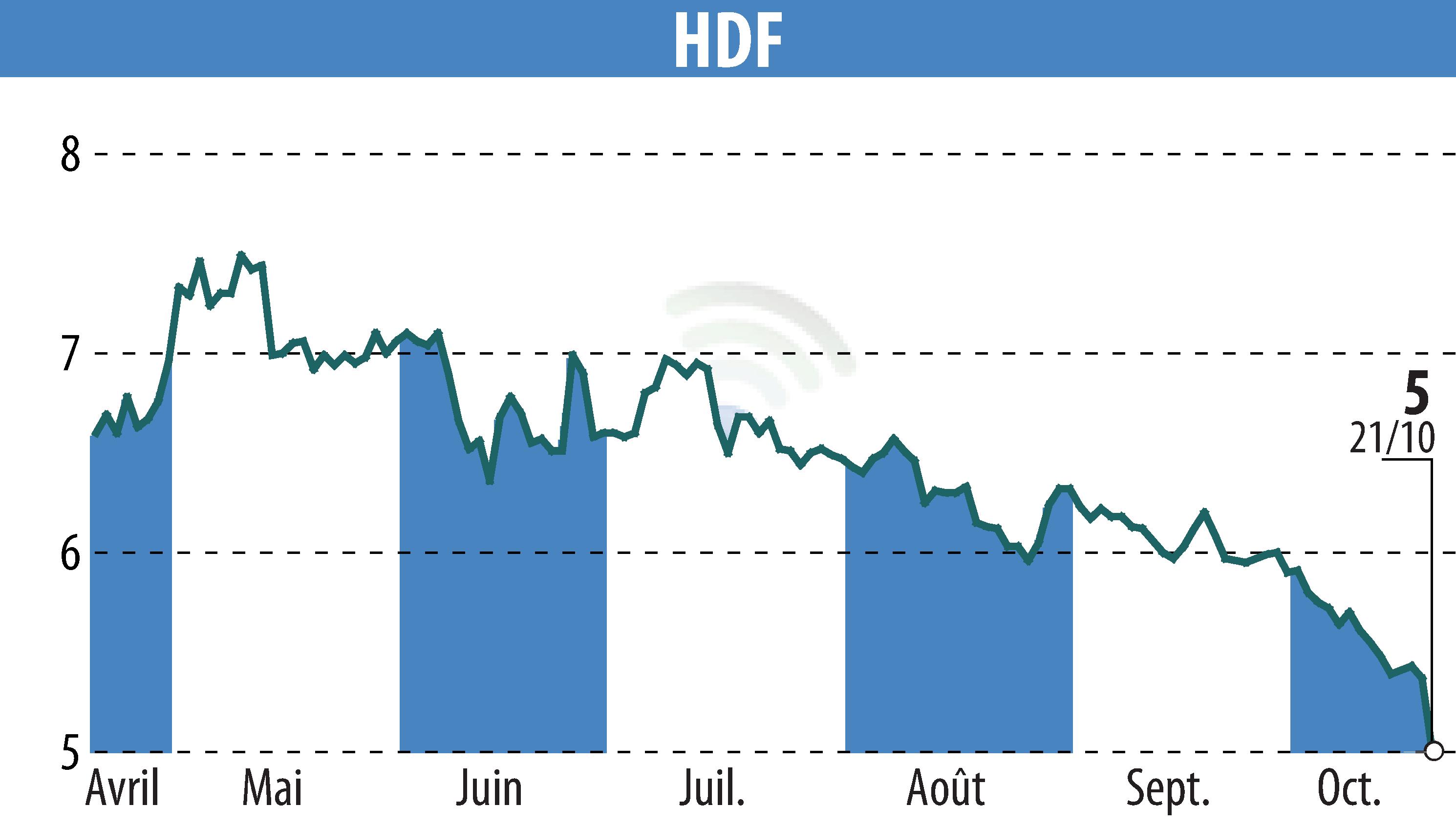 Stock price chart of HDF (EPA:HDF) showing fluctuations.