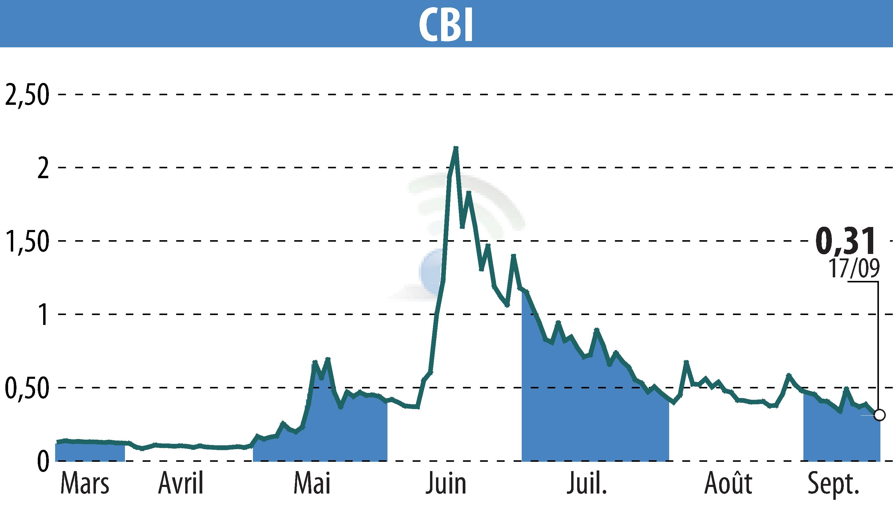 Graphique de l'évolution du cours de l'action CRYPTO BLOCKCHAIN INDUSTRIES (EPA:ALCBI).