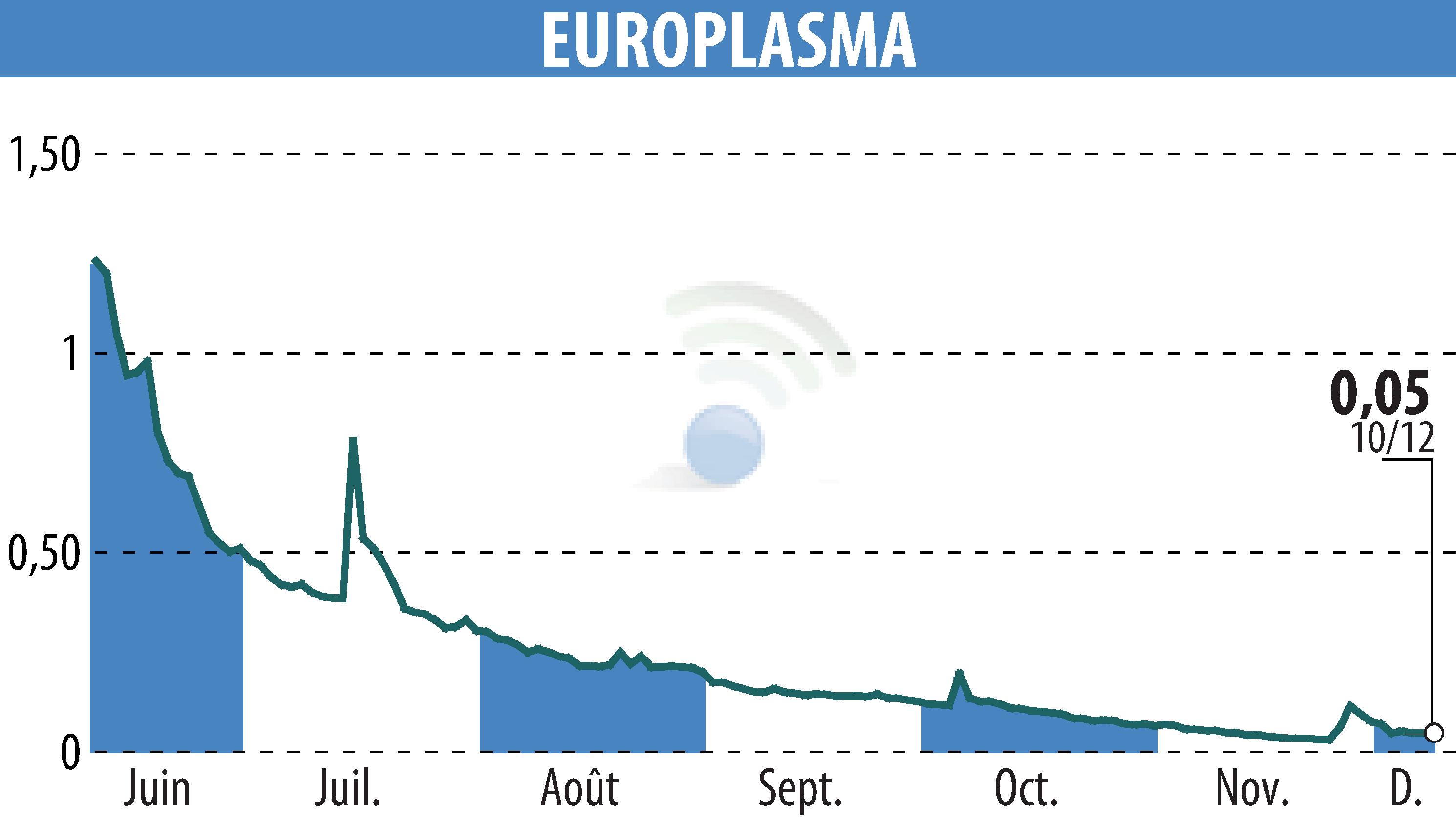 Graphique de l'évolution du cours de l'action EUROPLASMA (EPA:ALEUP).