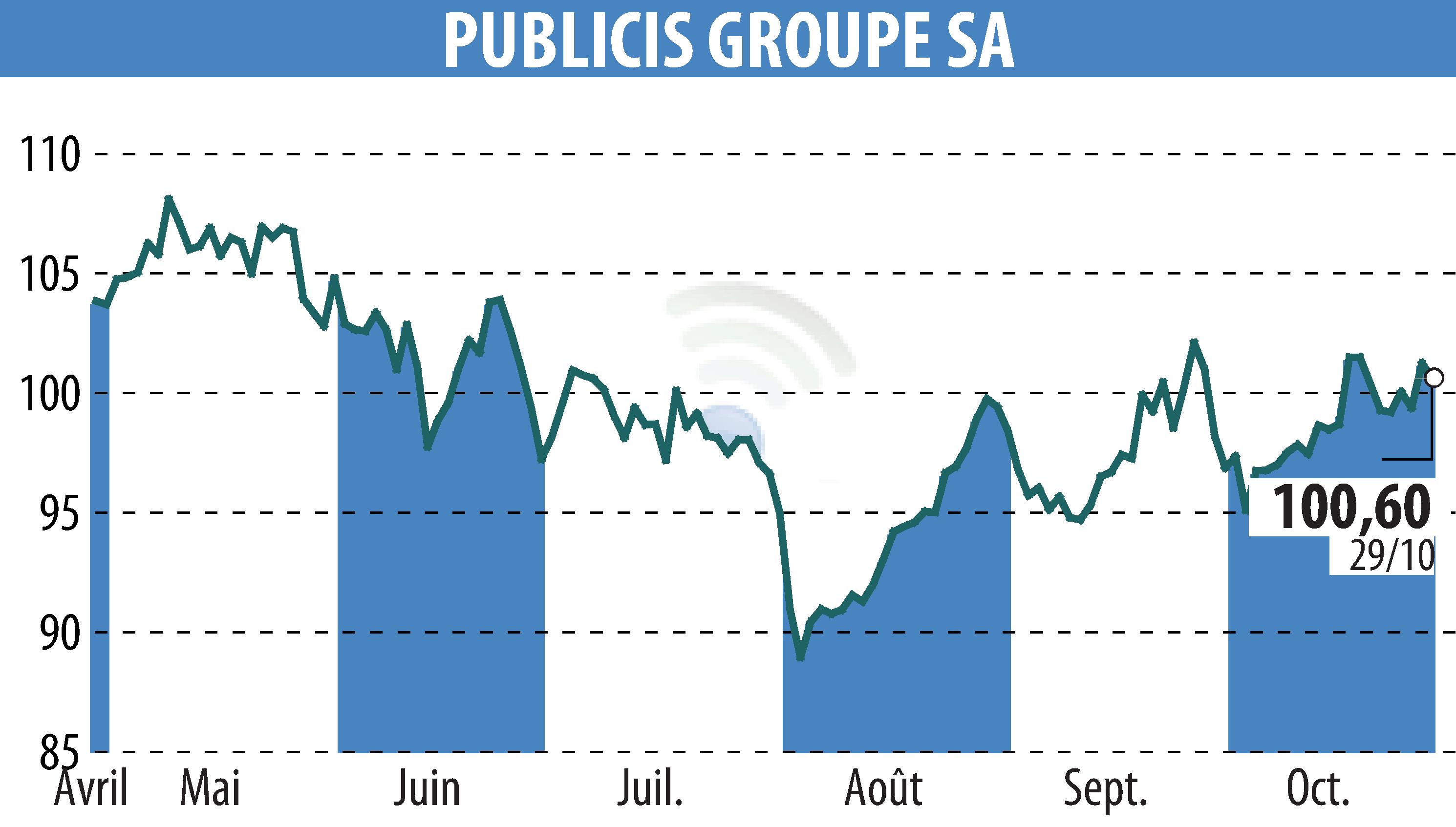 Stock price chart of PUBLICIS GROUPE (EPA:PUB) showing fluctuations.